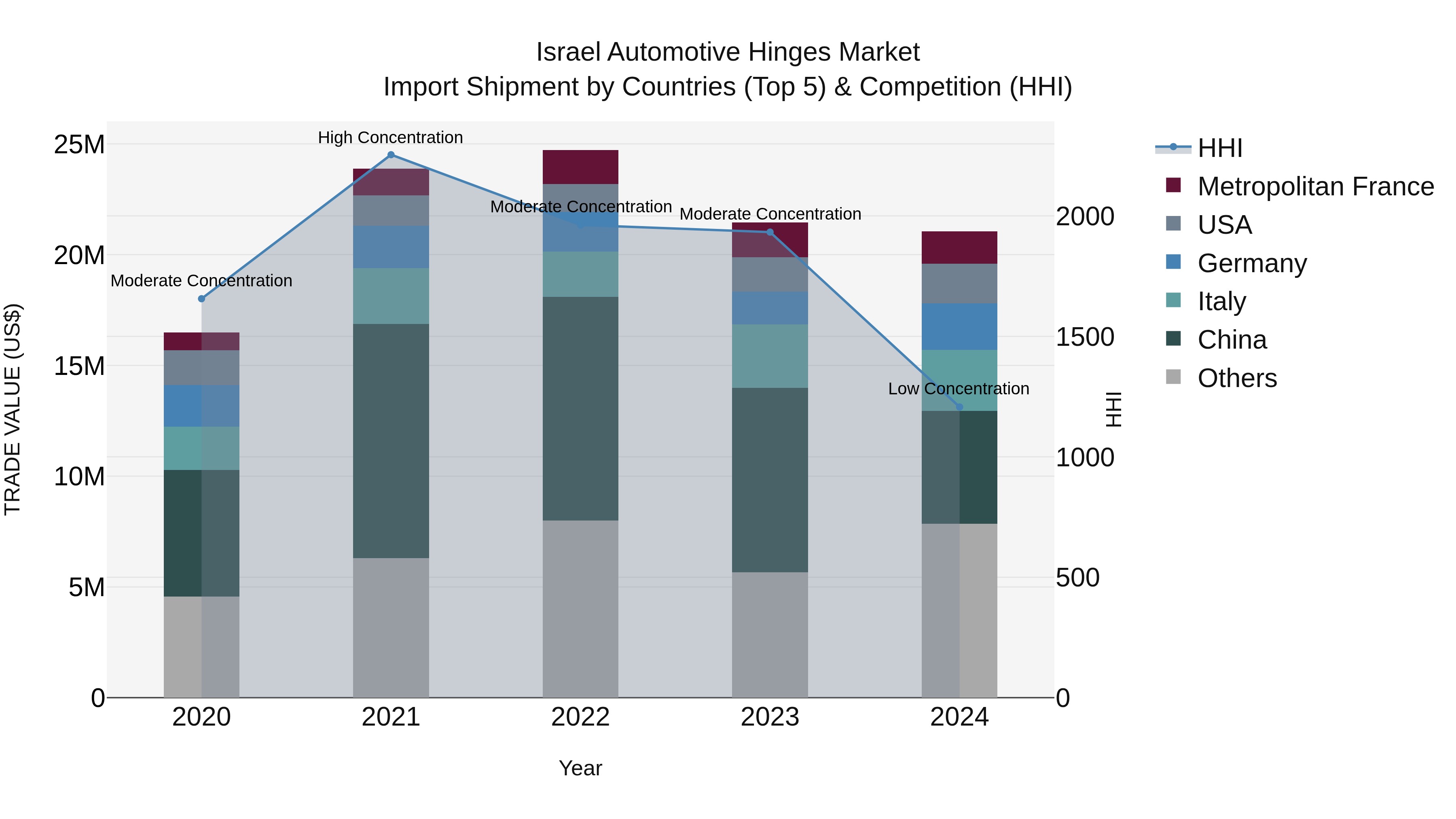 Israel Automotive Hinges Market Top 5 Importing Countries and Market Competition (HHI) Analysis