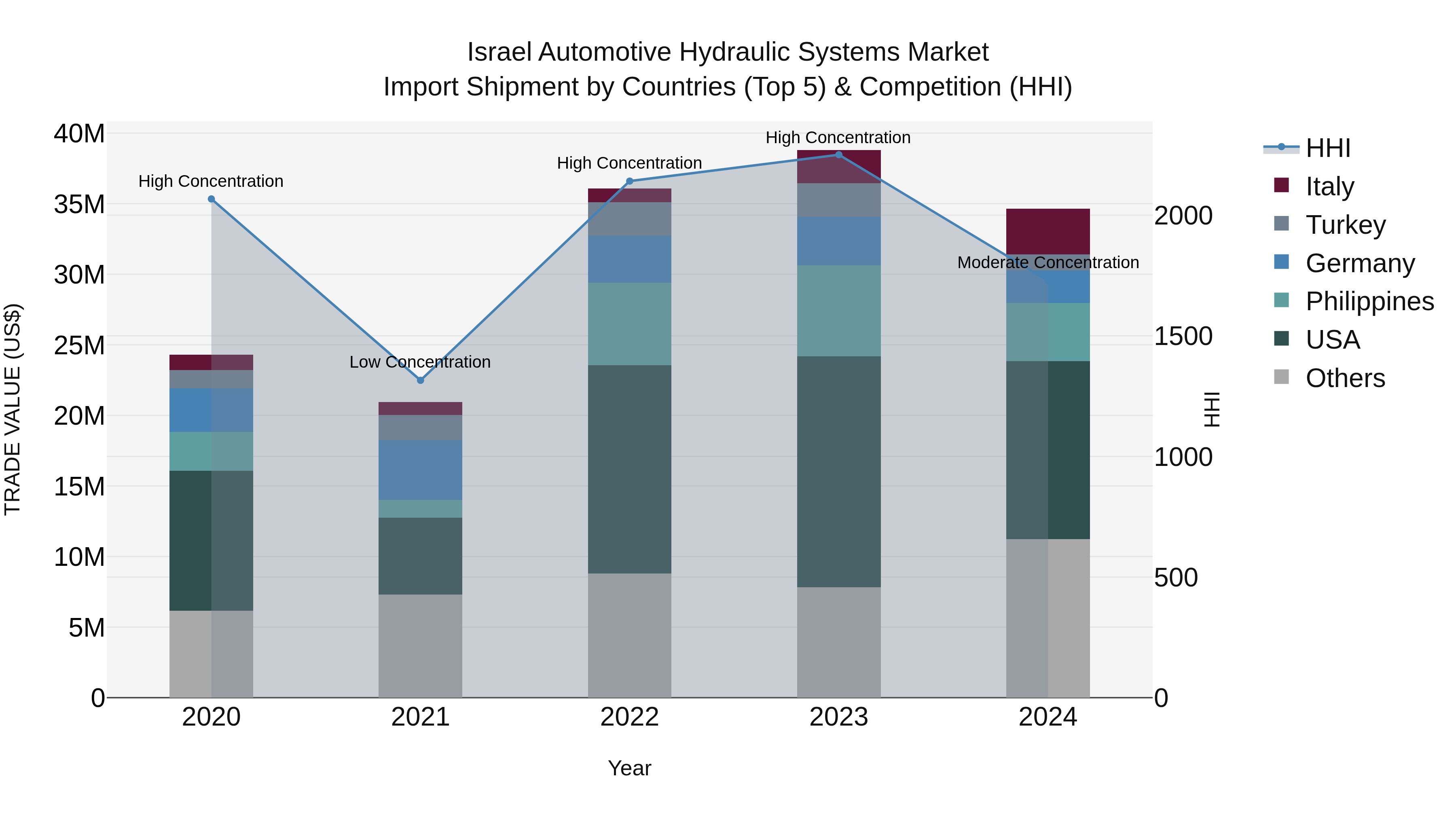 Israel Automotive Hydraulic Systems Market Top 5 Importing Countries and Market Competition (HHI) Analysis