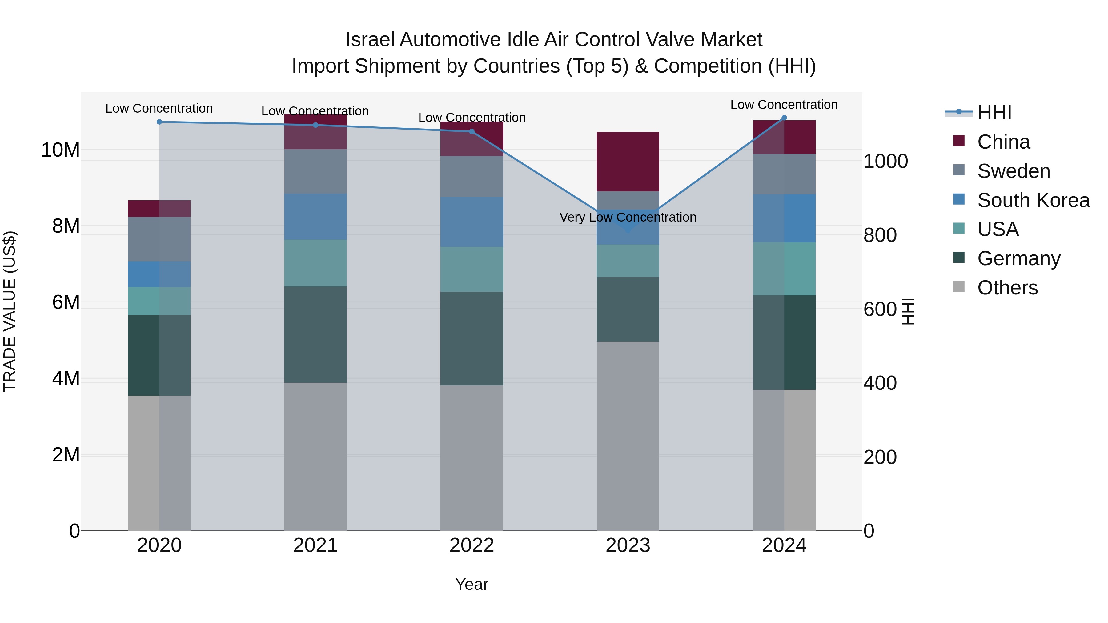 Israel Automotive Idle Air Control Valve Market Top 5 Importing Countries and Market Competition (HHI) Analysis