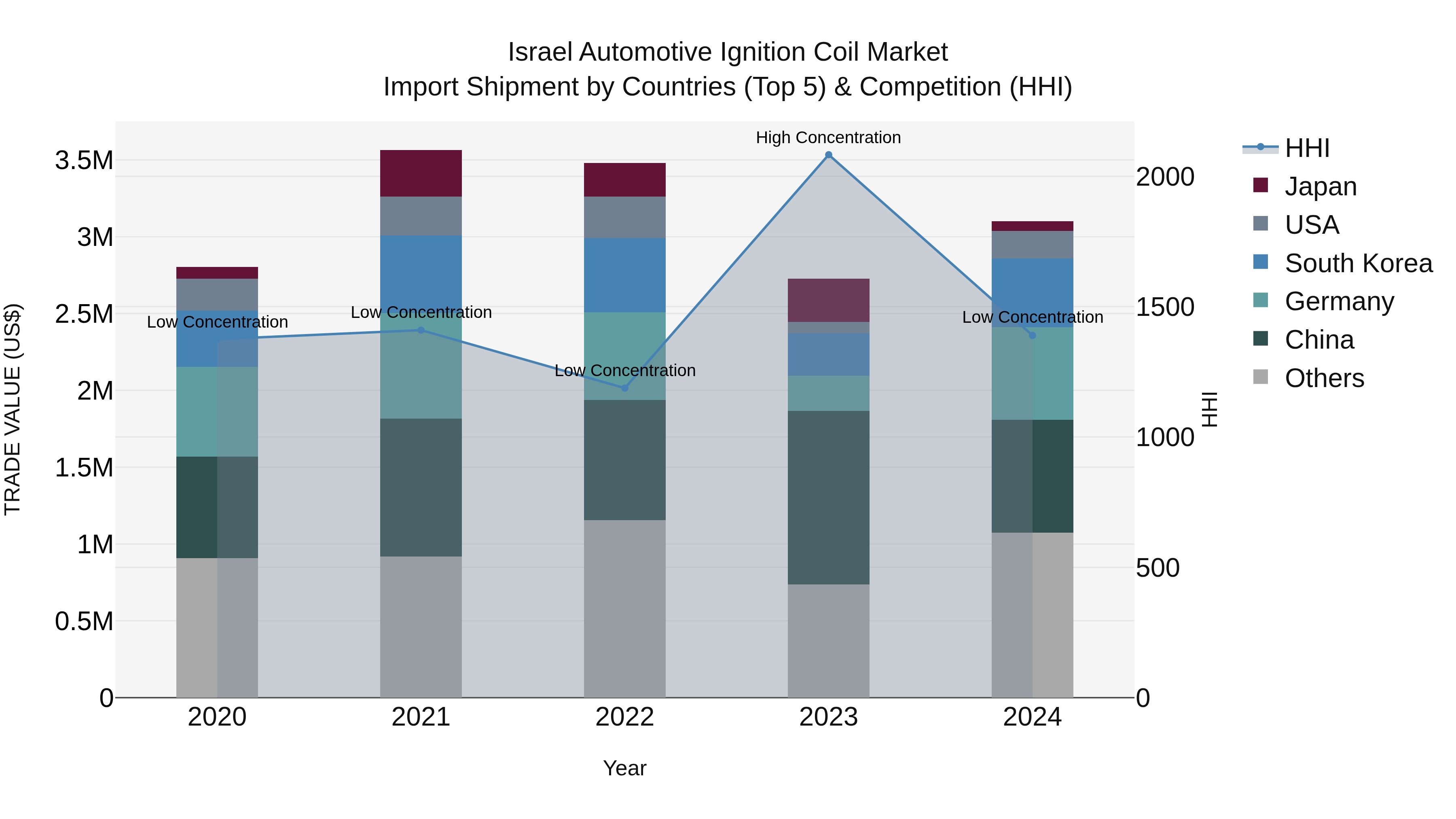 Israel Automotive Ignition Coil Market Top 5 Importing Countries and Market Competition (HHI) Analysis