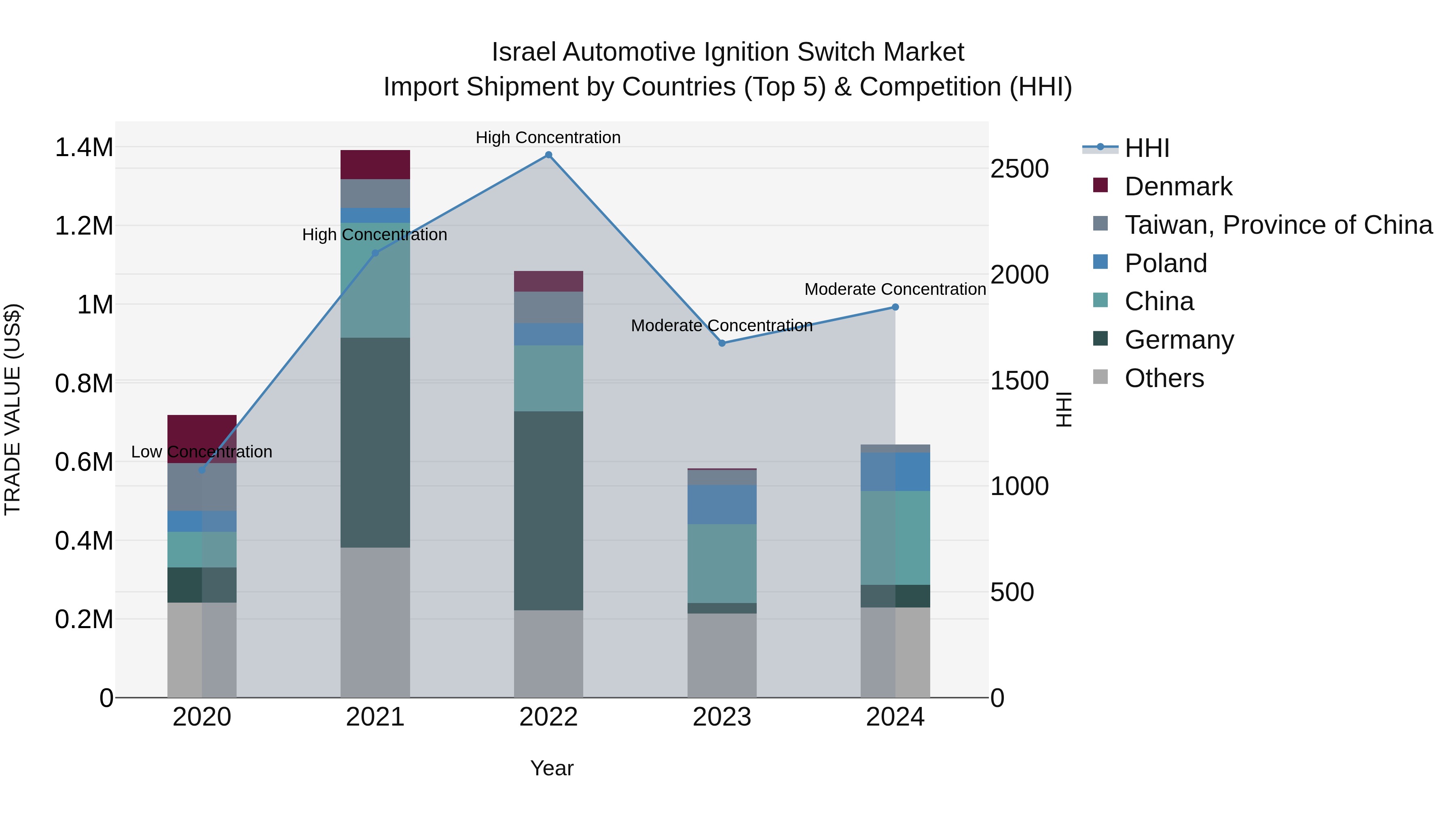Israel Automotive Ignition Switch Market Top 5 Importing Countries and Market Competition (HHI) Analysis