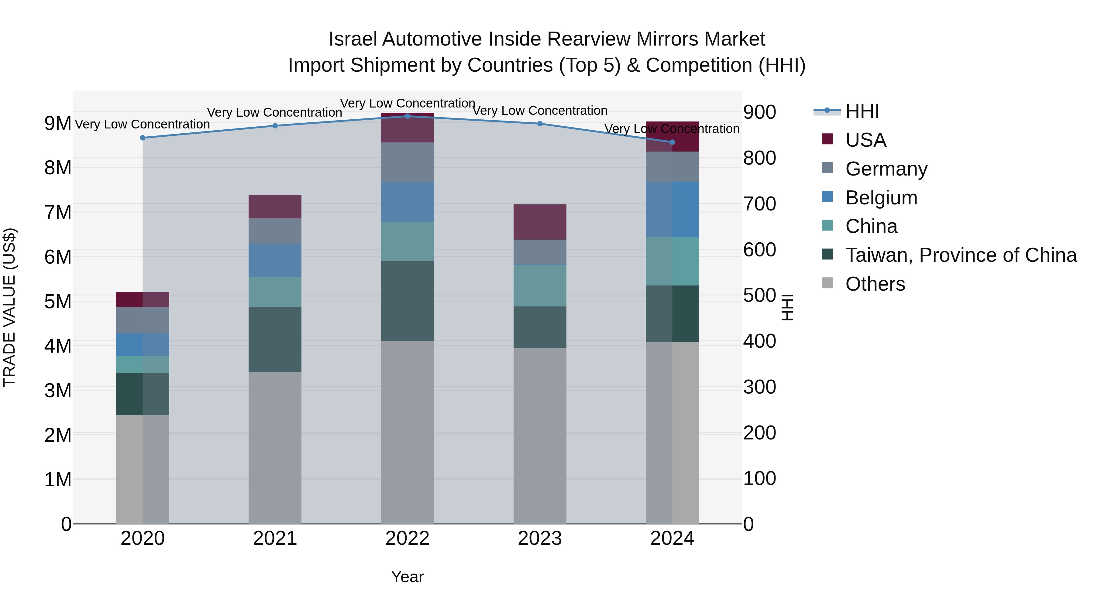 Israel Automotive Inside Rearview Mirrors Market Top 5 Importing Countries and Market Competition (HHI) Analysis