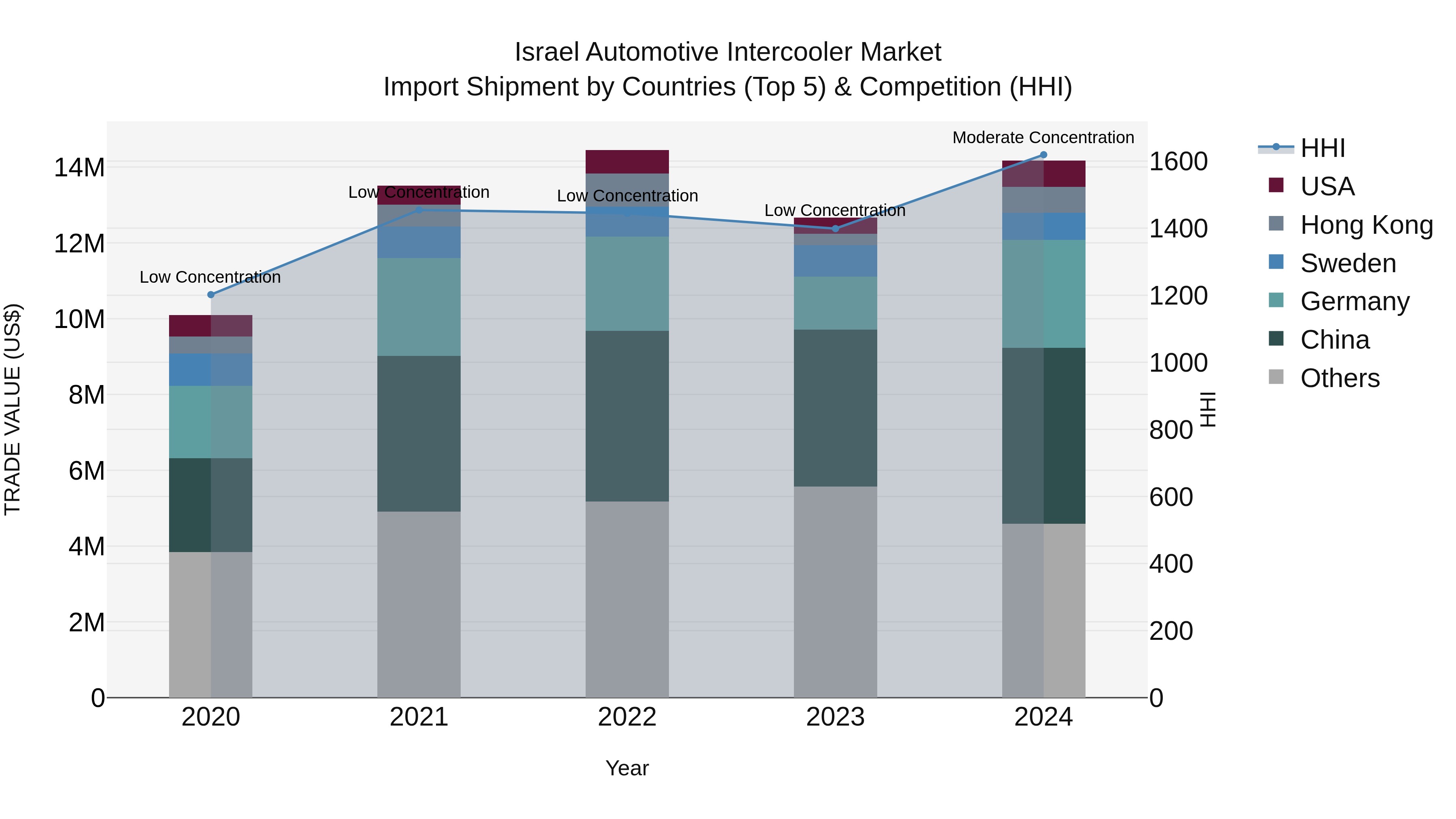 Israel Automotive Intercooler Market Top 5 Importing Countries and Market Competition (HHI) Analysis
