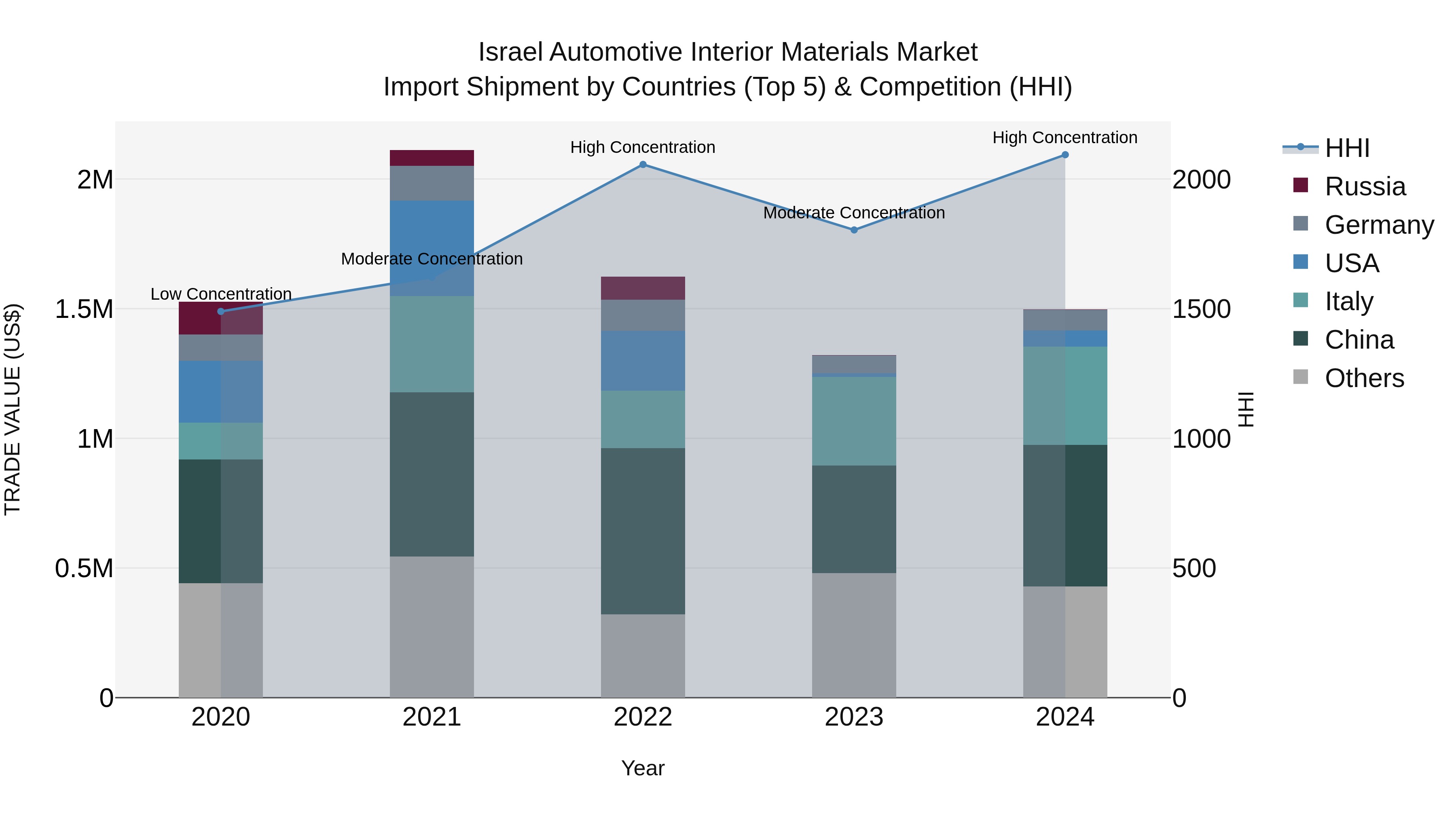 Israel Automotive Interior Materials Market Top 5 Importing Countries and Market Competition (HHI) Analysis