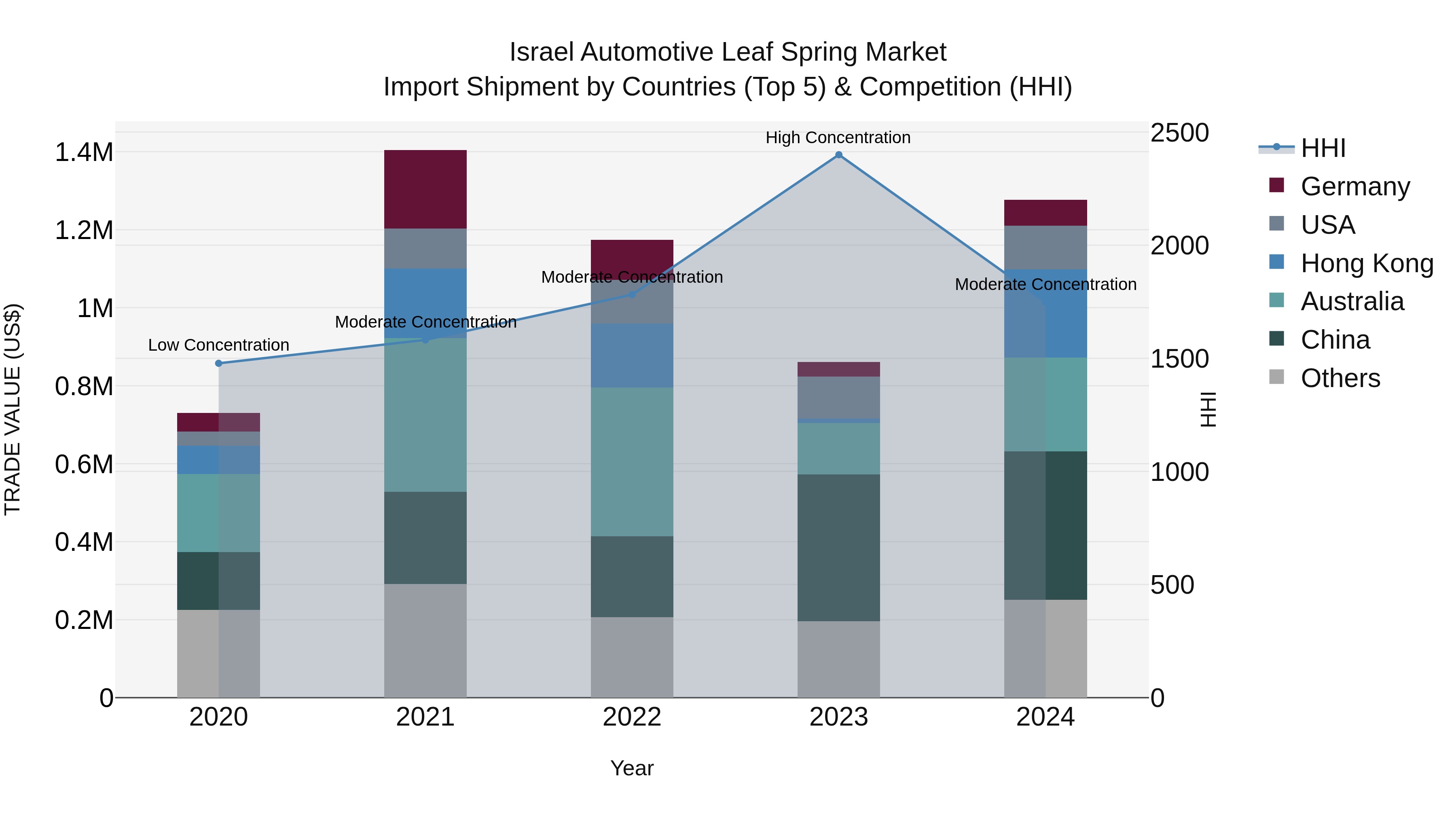 Israel Automotive Leaf Spring Market Top 5 Importing Countries and Market Competition (HHI) Analysis