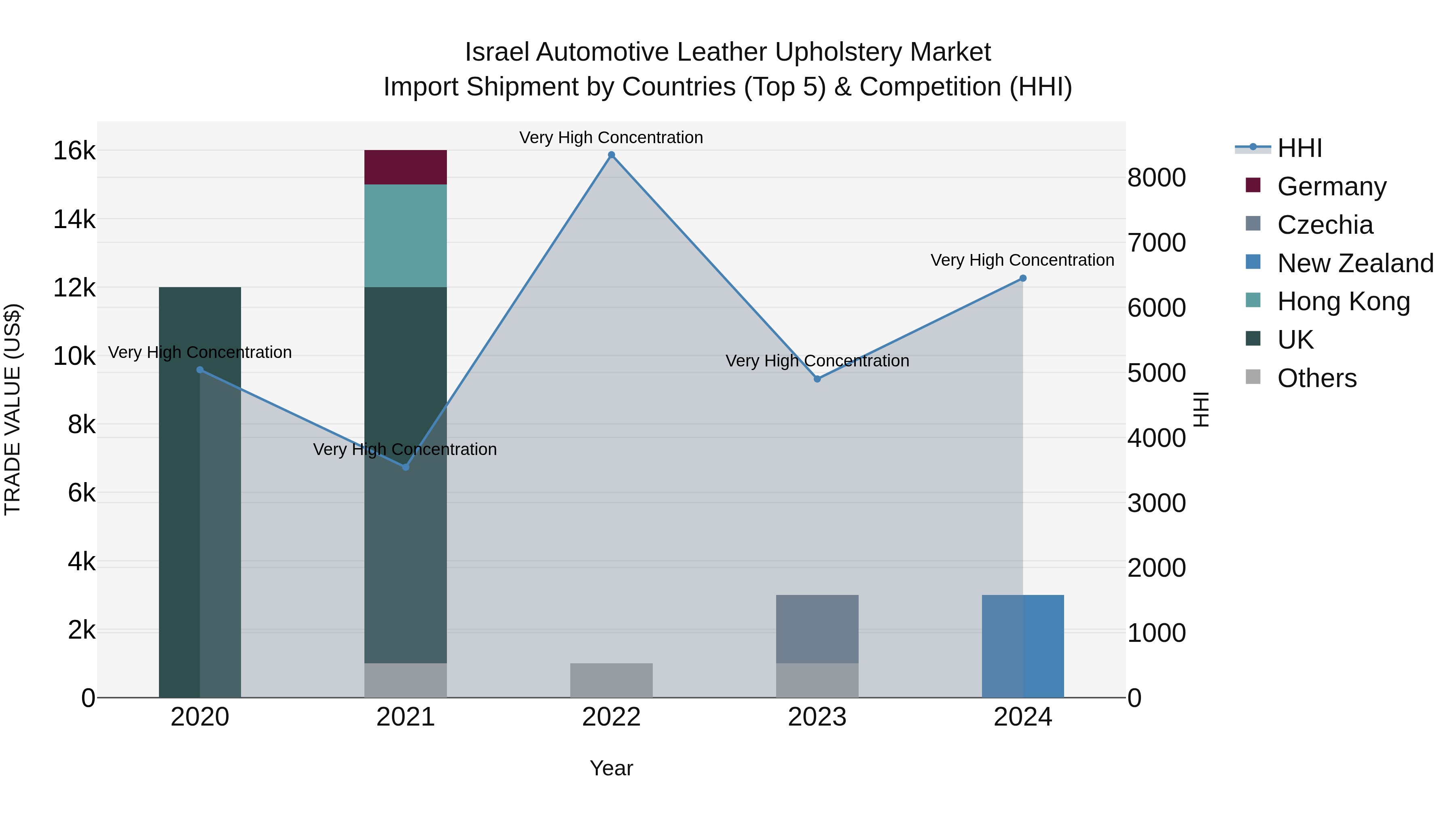 Israel Automotive Leather Upholstery Market Top 5 Importing Countries and Market Competition (HHI) Analysis