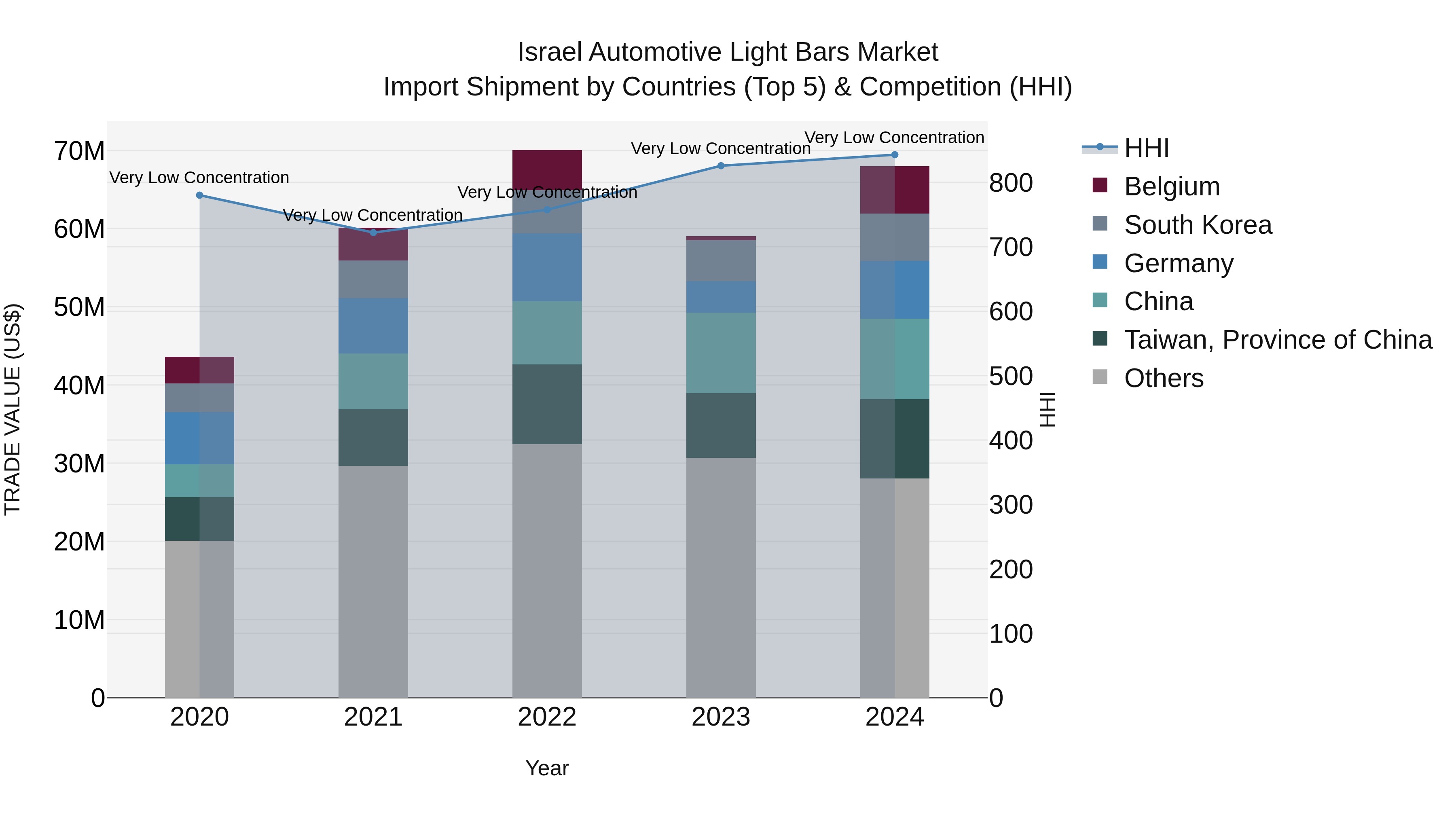 Israel Automotive Light Bars Market Top 5 Importing Countries and Market Competition (HHI) Analysis