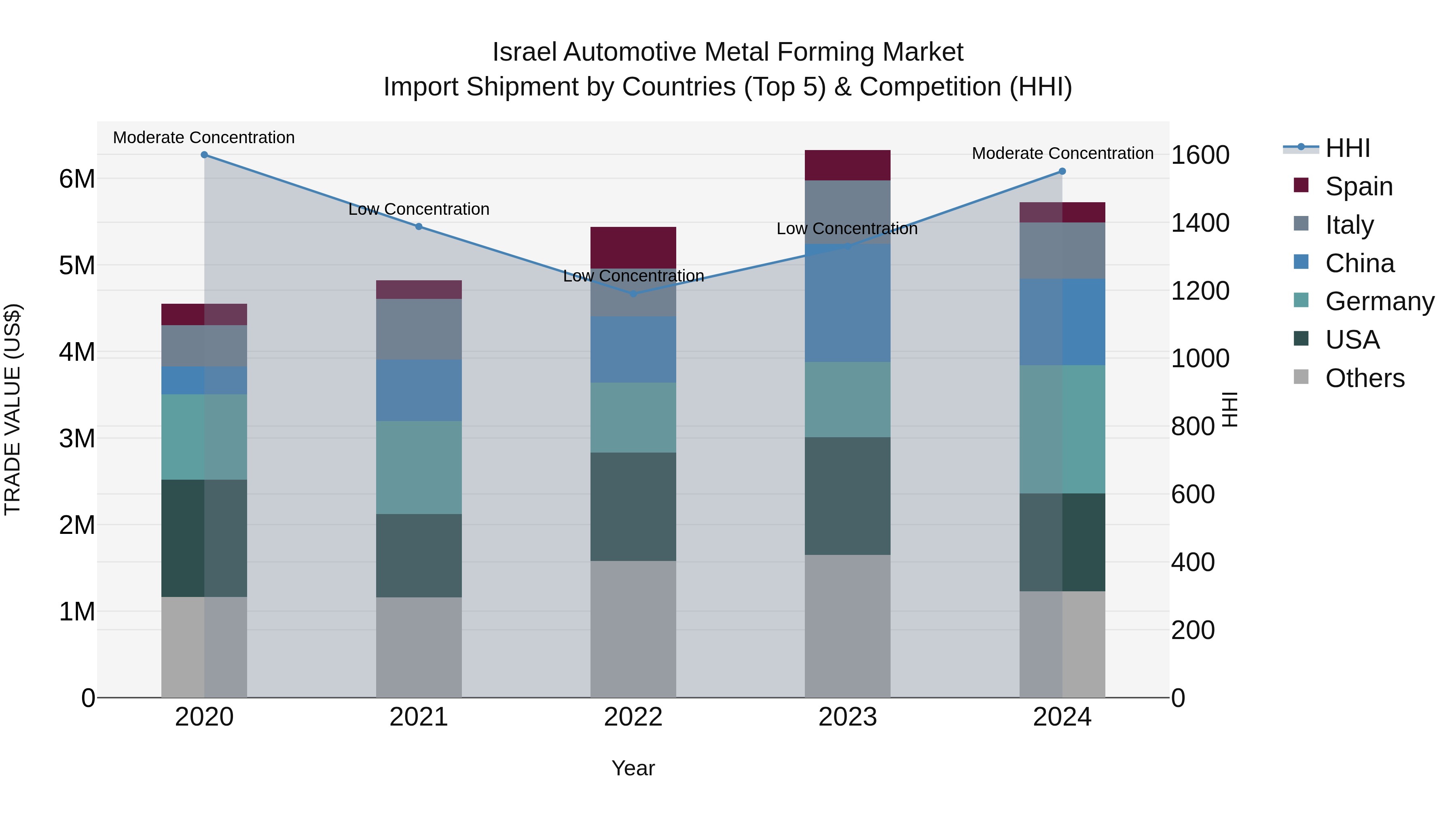 Israel Automotive Metal Forming Market Top 5 Importing Countries and Market Competition (HHI) Analysis