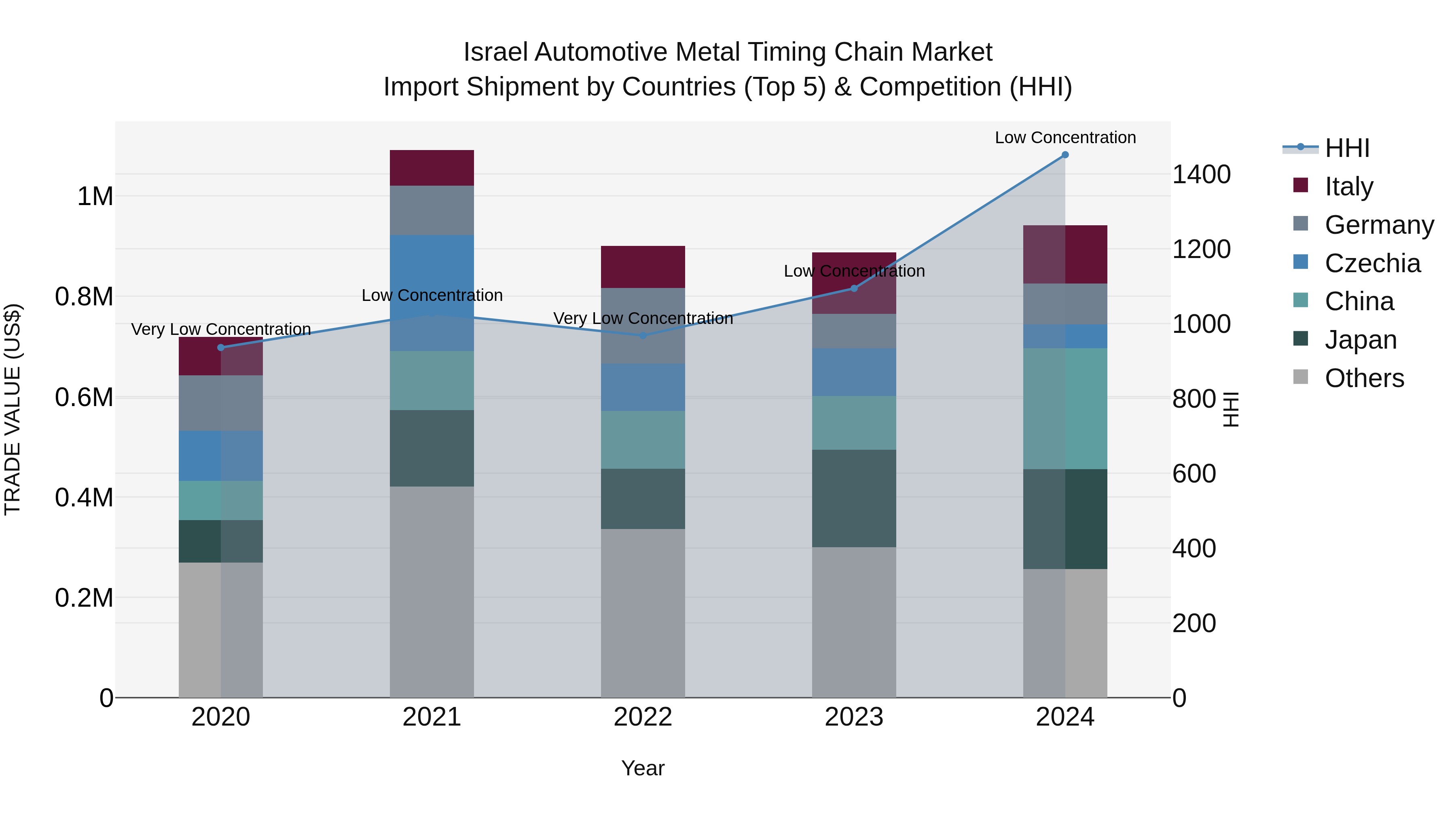 Israel Automotive Metal Timing Chain Market Top 5 Importing Countries and Market Competition (HHI) Analysis