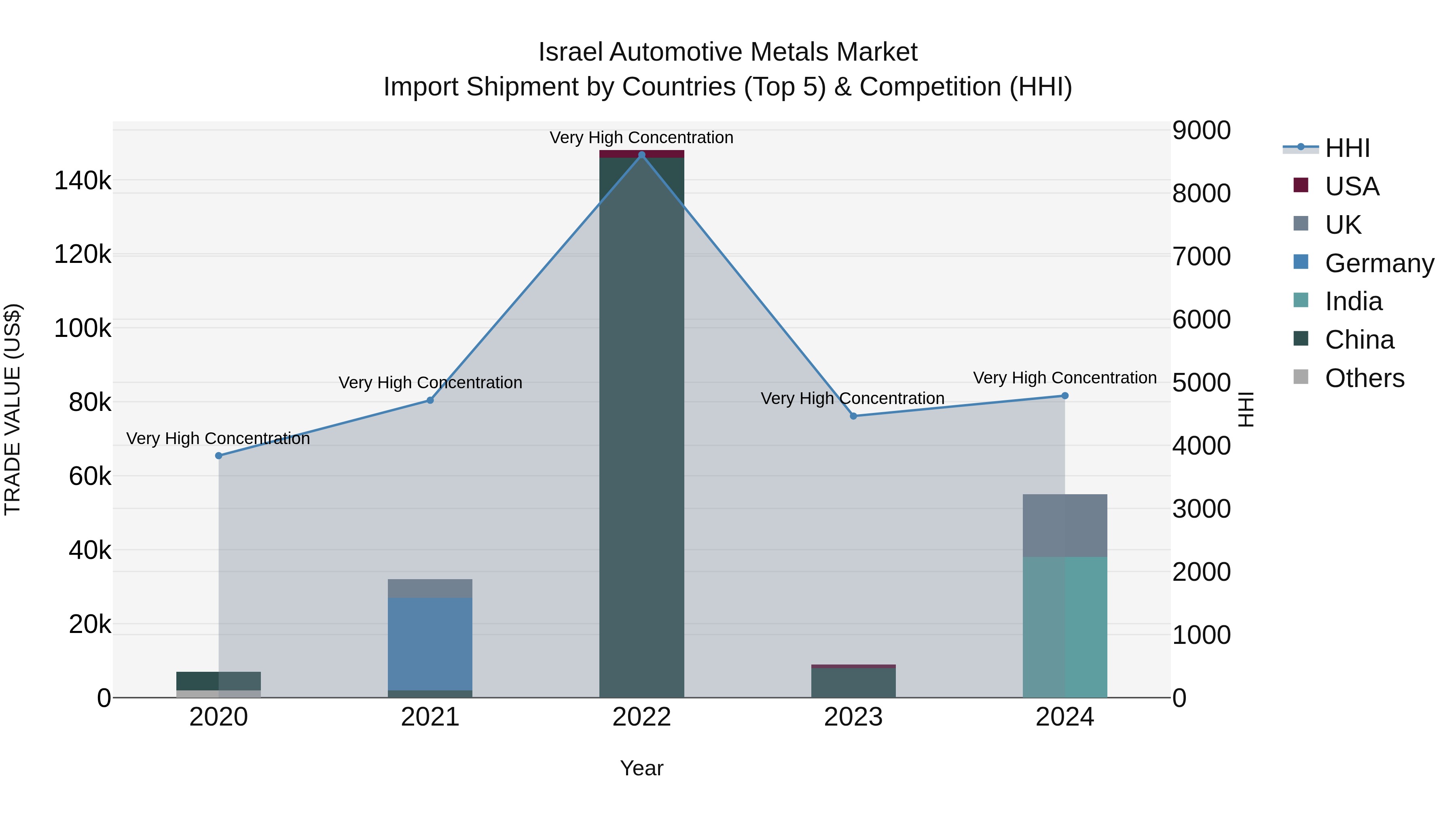 Israel Automotive Metals Market Top 5 Importing Countries and Market Competition (HHI) Analysis