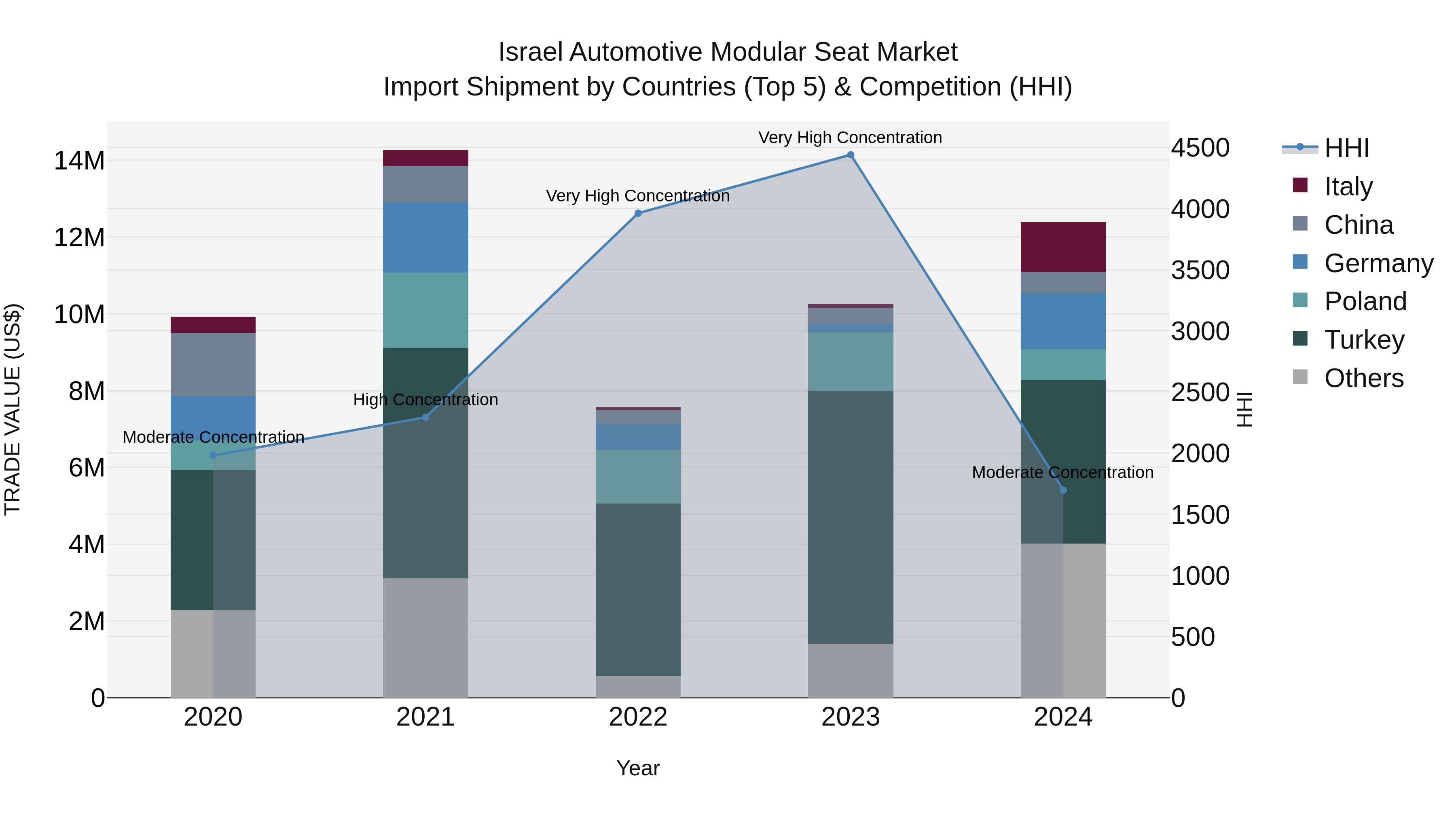 Israel Automotive Modular Seat Market Top 5 Importing Countries and Market Competition (HHI) Analysis