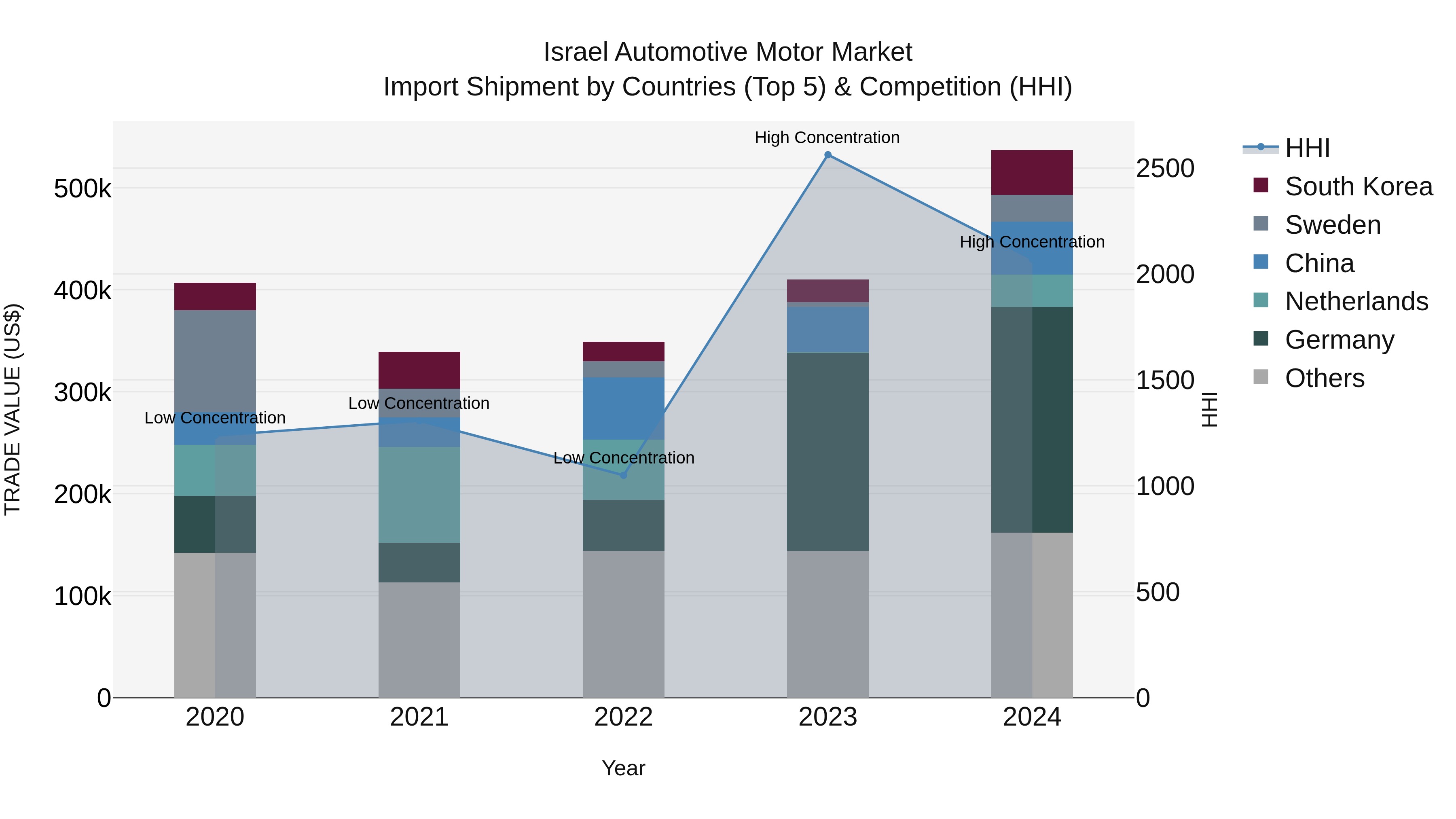 Israel Automotive Motor Market Top 5 Importing Countries and Market Competition (HHI) Analysis