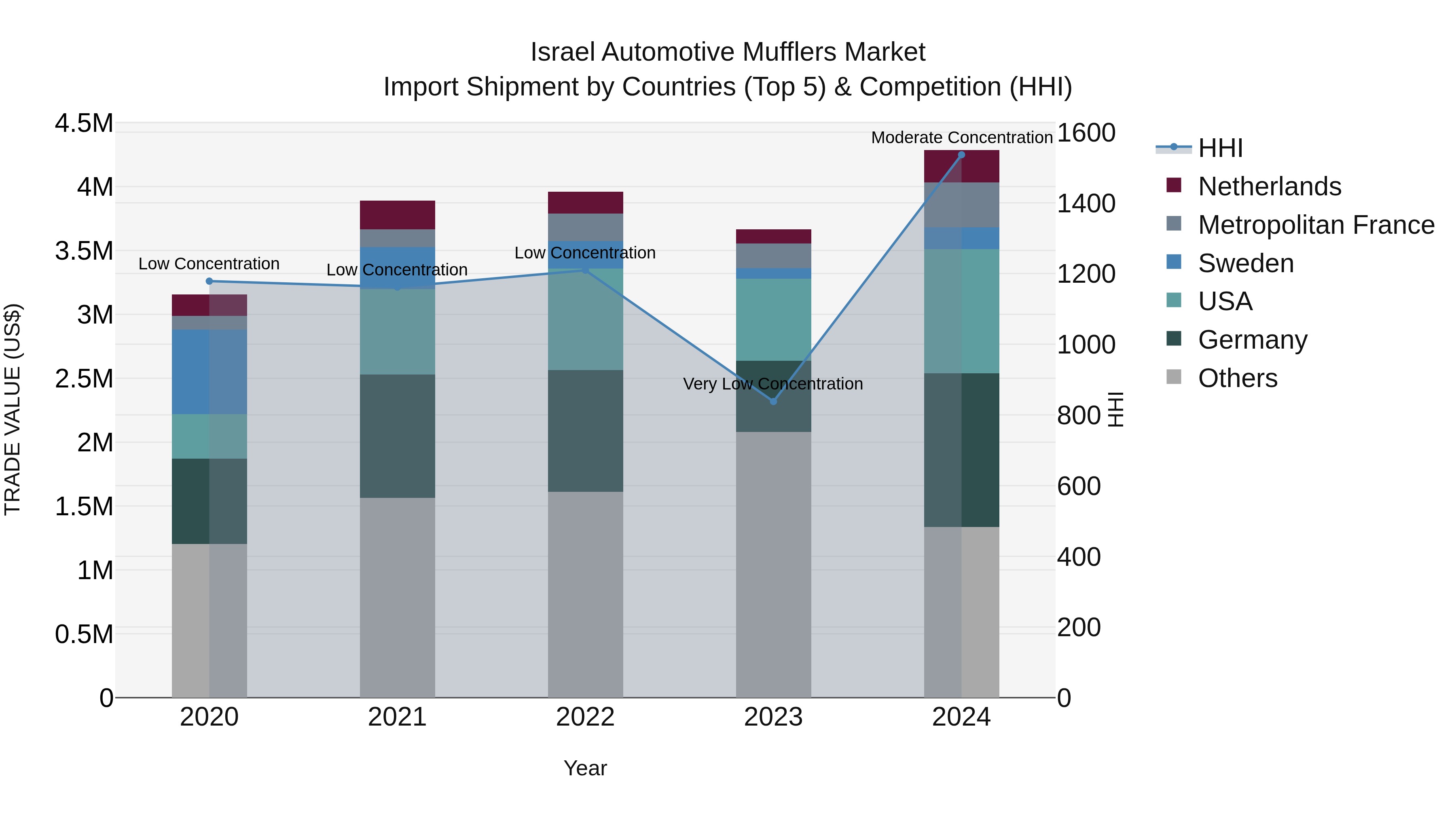 Israel Automotive Mufflers Market Top 5 Importing Countries and Market Competition (HHI) Analysis