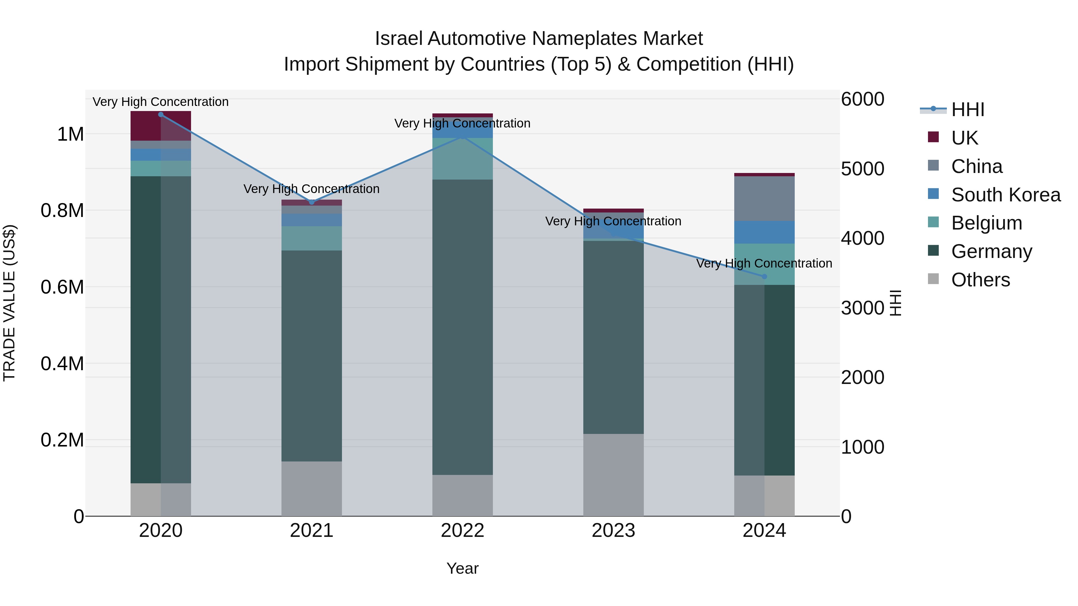 Israel Automotive Nameplates Market Top 5 Importing Countries and Market Competition (HHI) Analysis