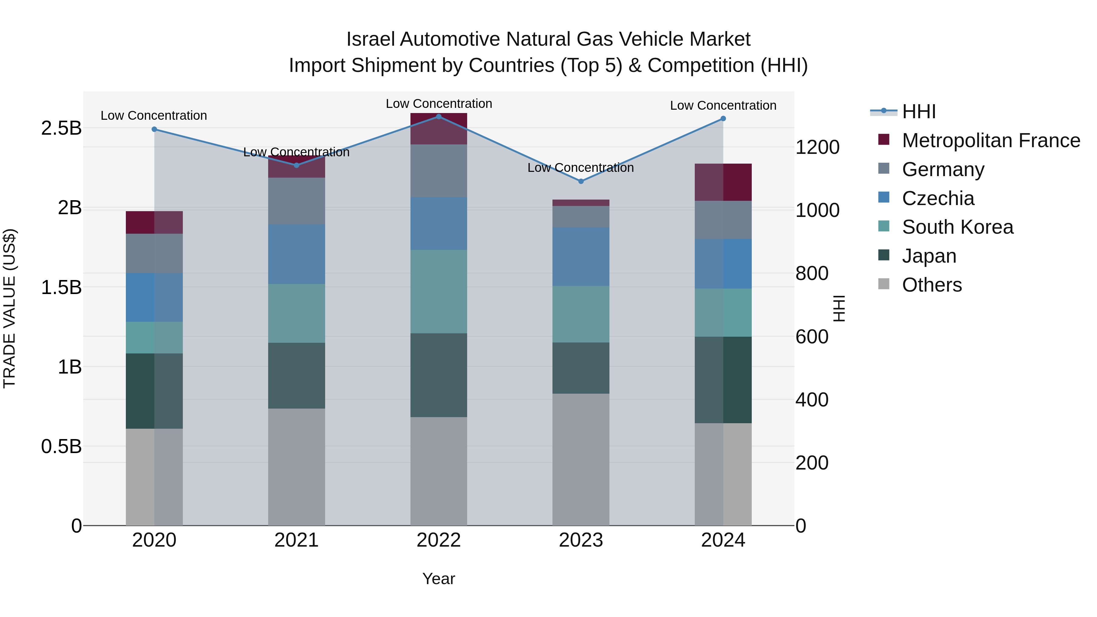 Israel Automotive Natural Gas Vehicle Market Top 5 Importing Countries and Market Competition (HHI) Analysis
