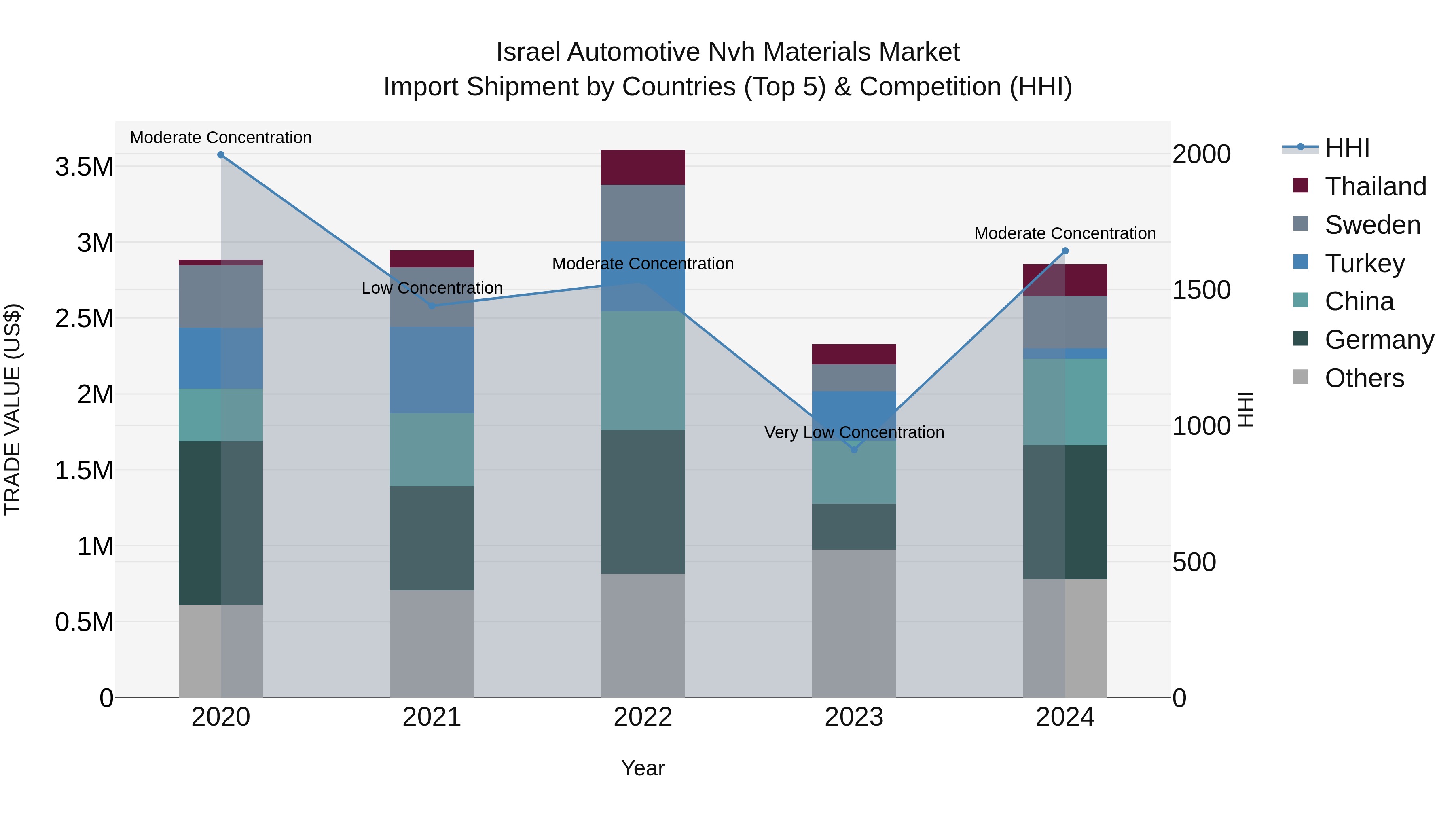 Israel Automotive Nvh Materials Market Top 5 Importing Countries and Market Competition (HHI) Analysis