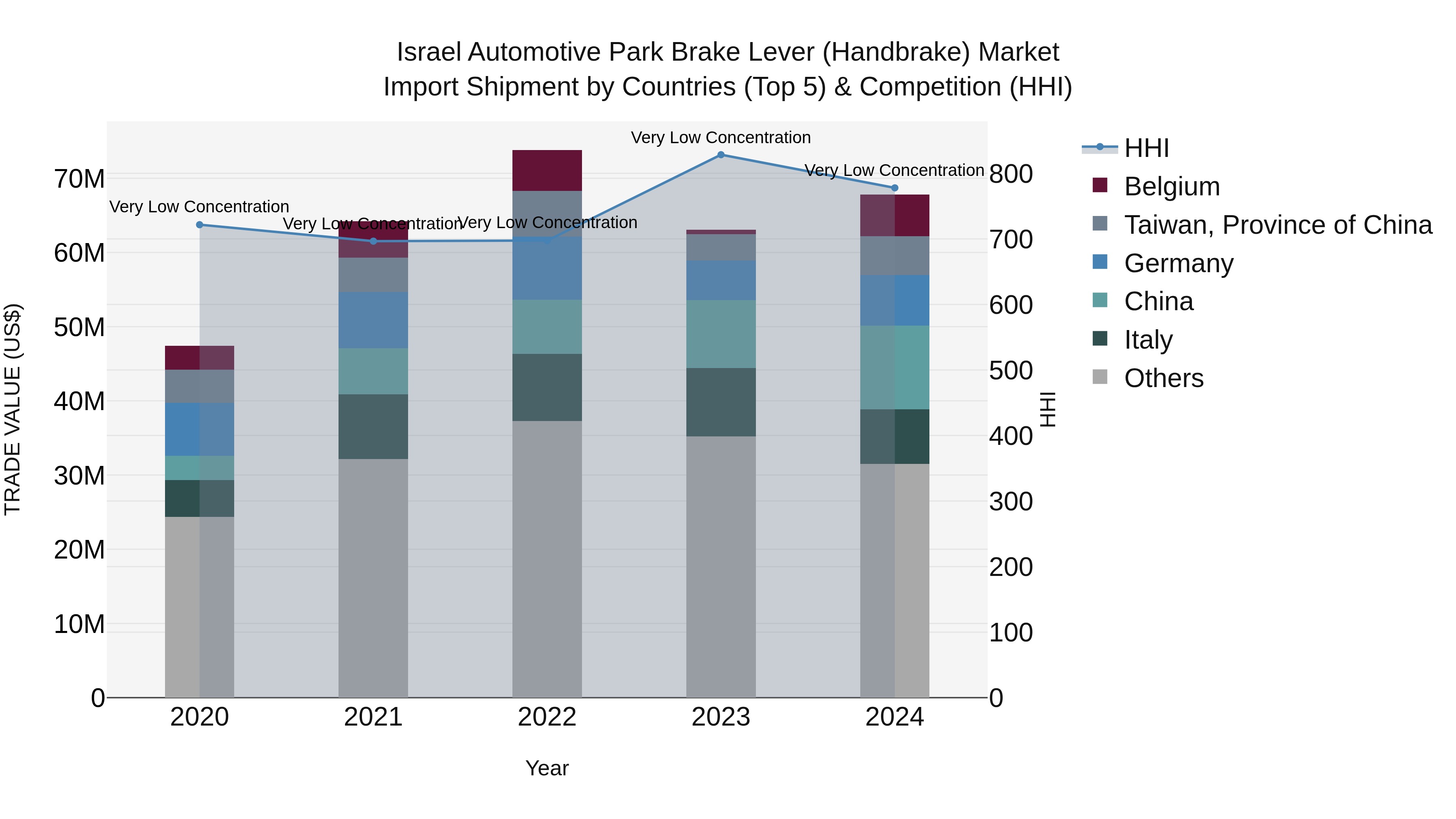 Israel Automotive Park Brake Lever (Handbrake) Market Top 5 Importing Countries and Market Competition (HHI) Analysis