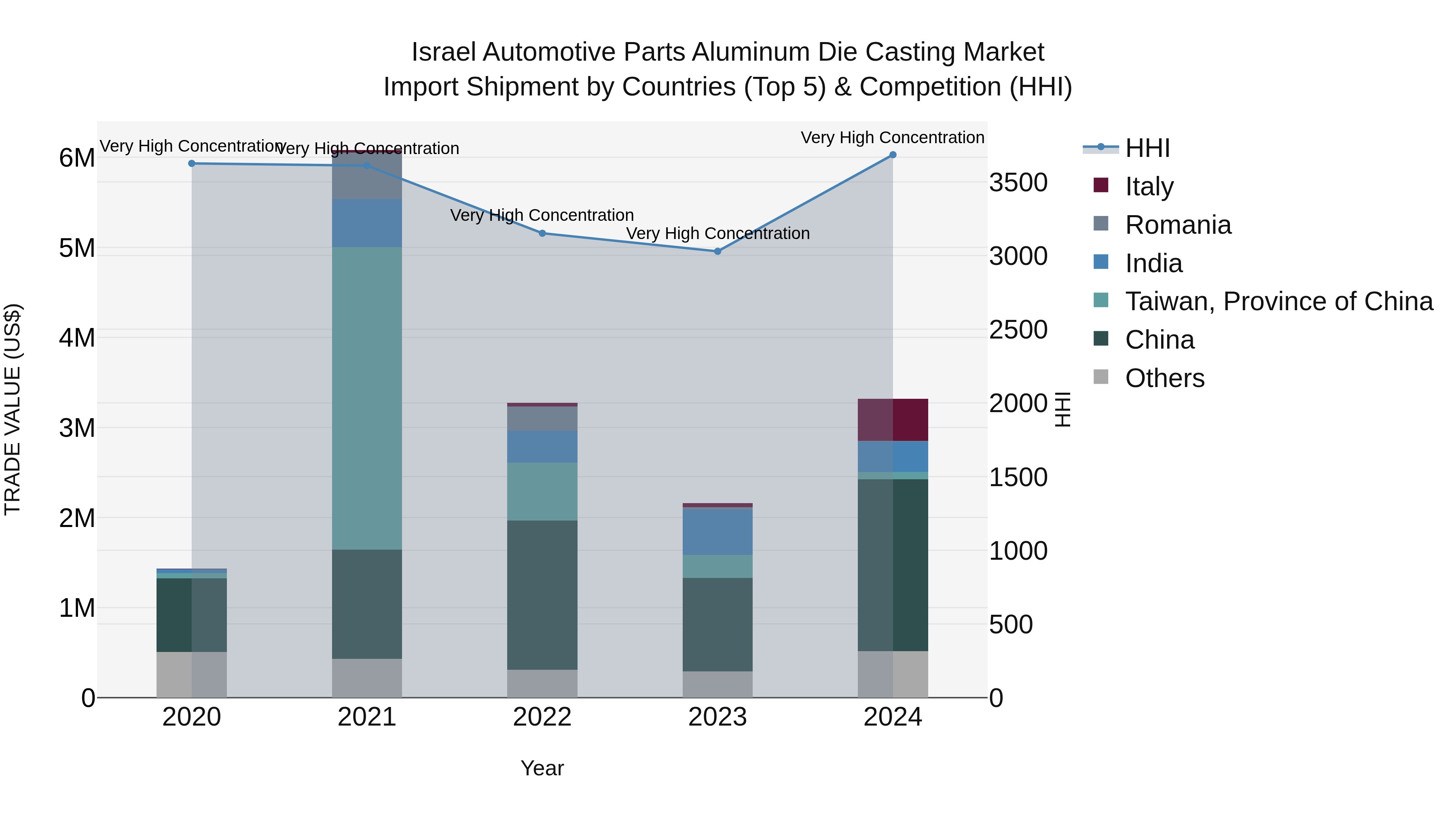 Israel Automotive Parts Aluminum Die Casting Market Top 5 Importing Countries and Market Competition (HHI) Analysis