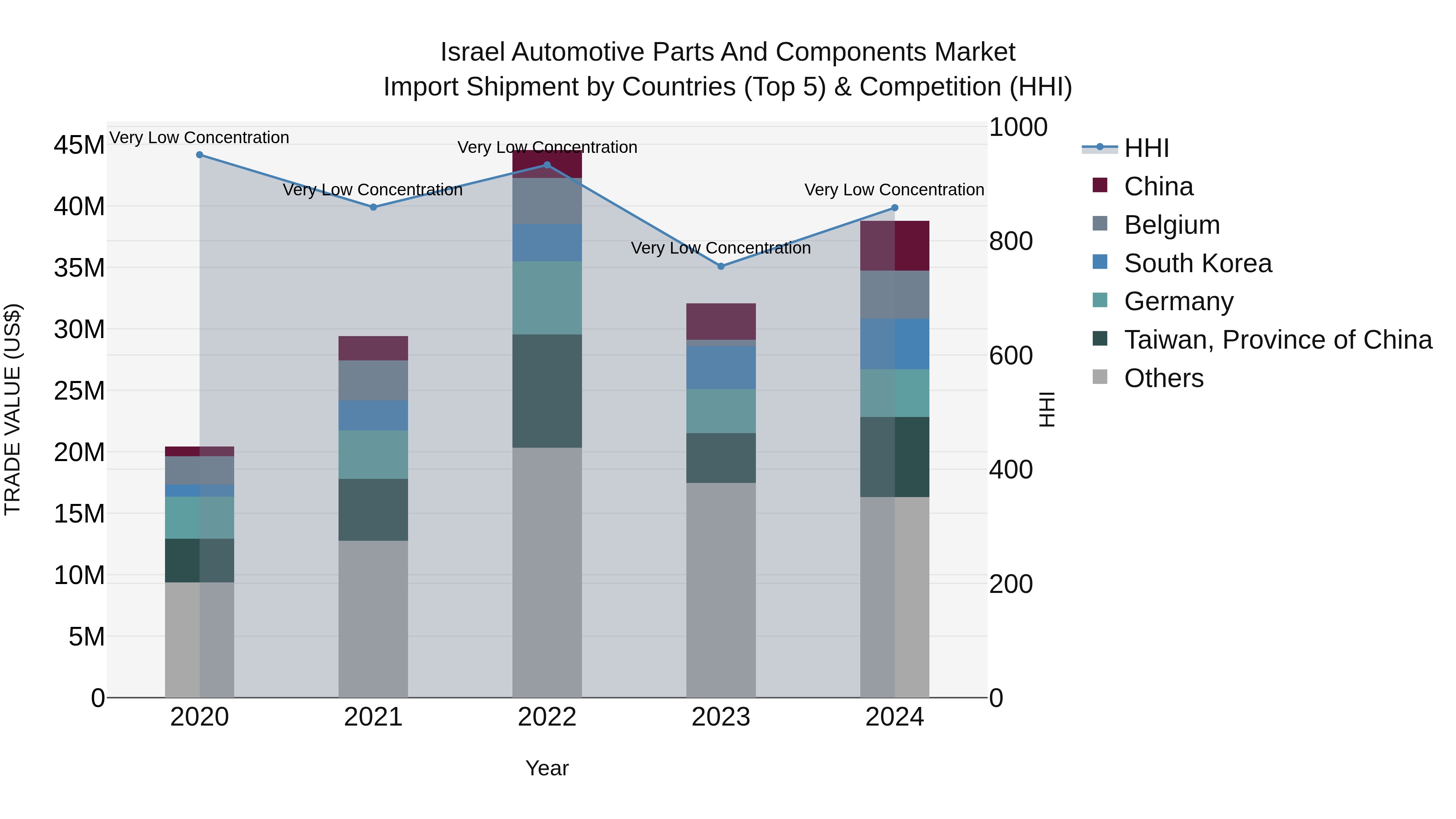 Israel Automotive Parts and Components Market Top 5 Importing Countries and Market Competition (HHI) Analysis
