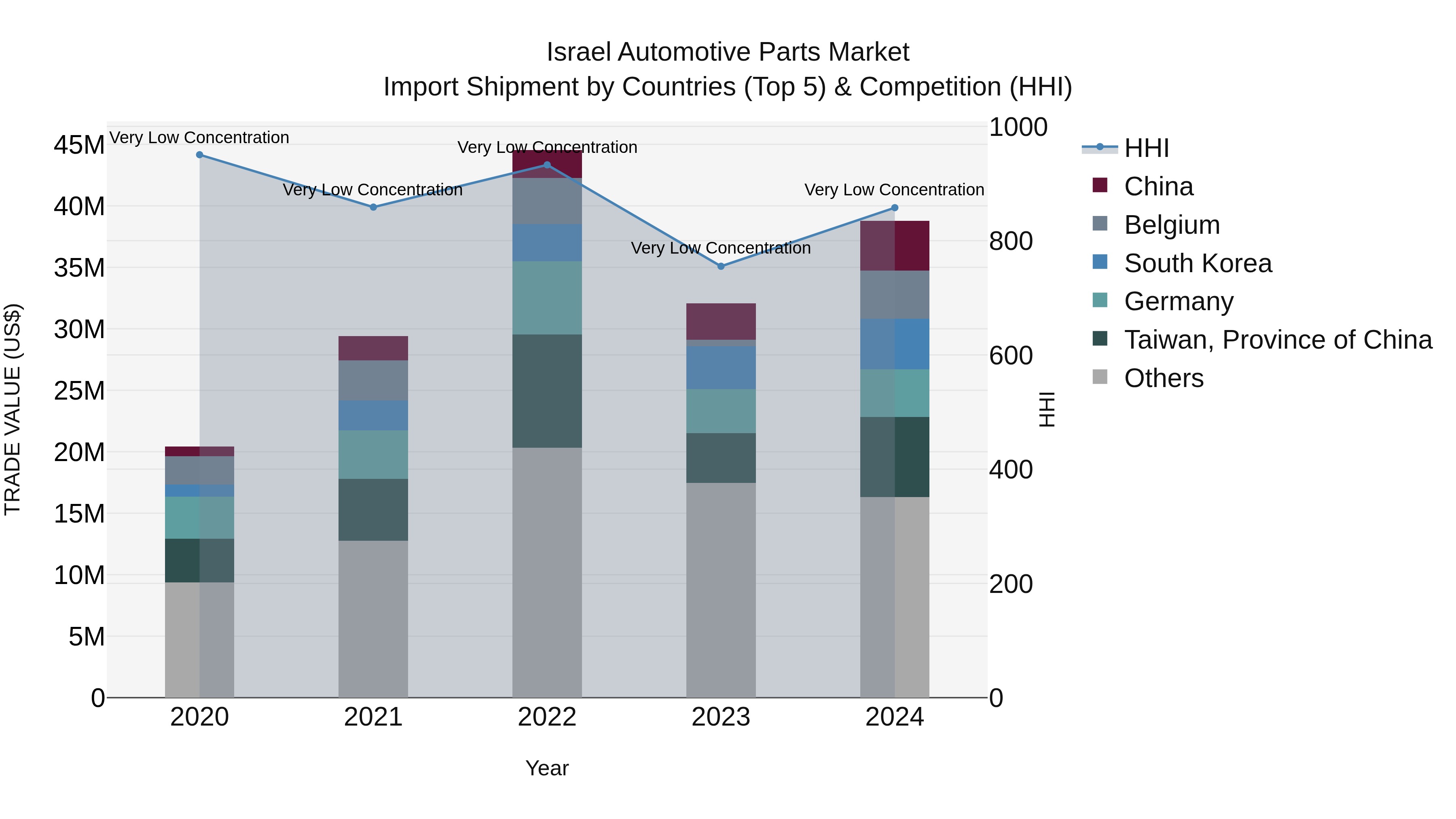 Israel Automotive Parts Market Top 5 Importing Countries and Market Competition (HHI) Analysis