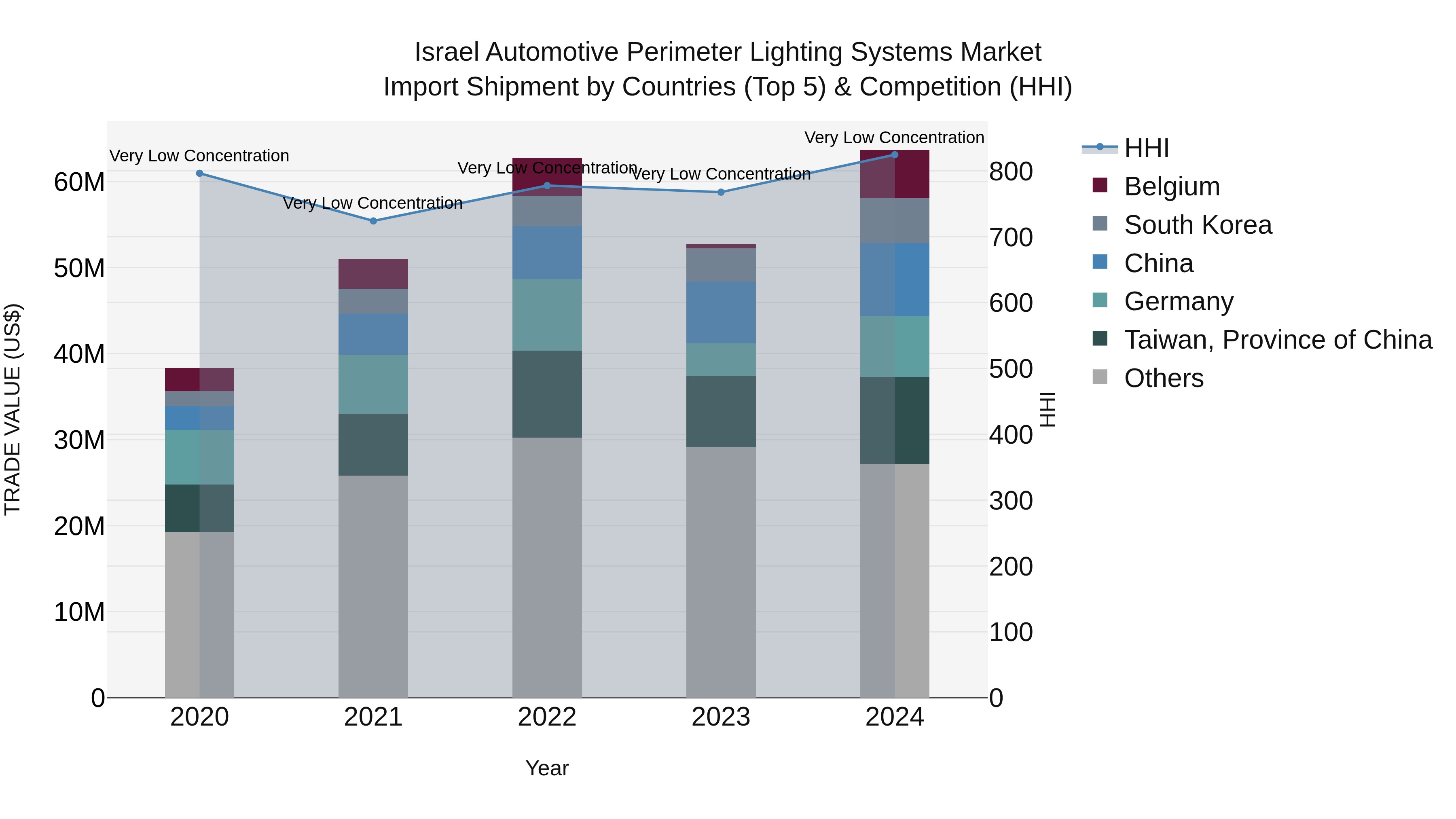 Israel Automotive Perimeter Lighting Systems Market Top 5 Importing Countries and Market Competition (HHI) Analysis