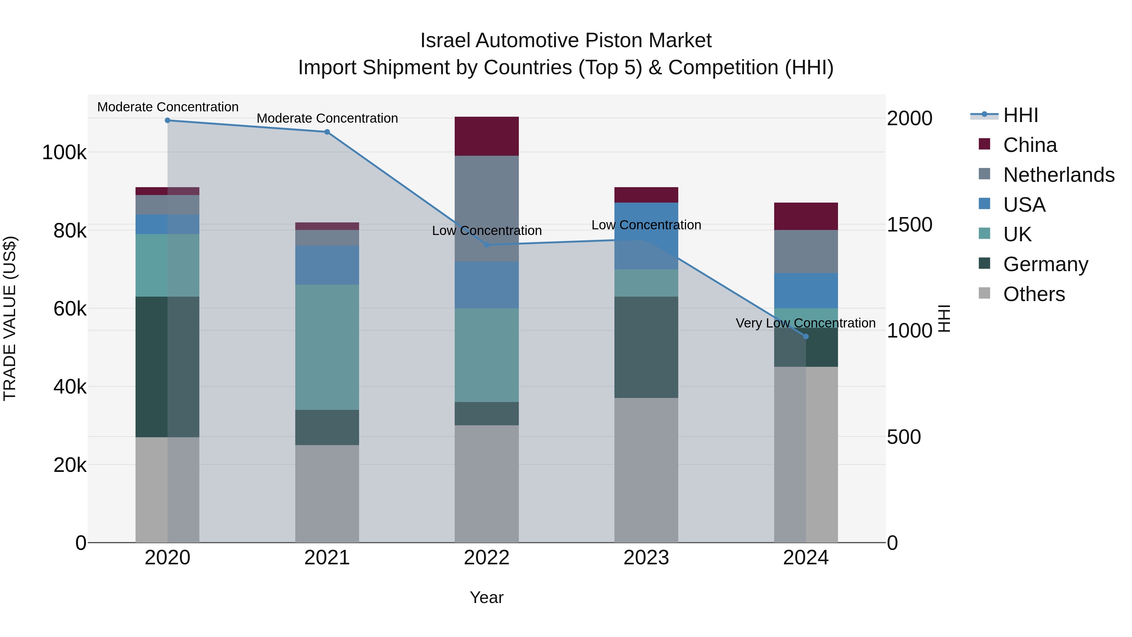 Israel Automotive Piston Market Top 5 Importing Countries and Market Competition (HHI) Analysis