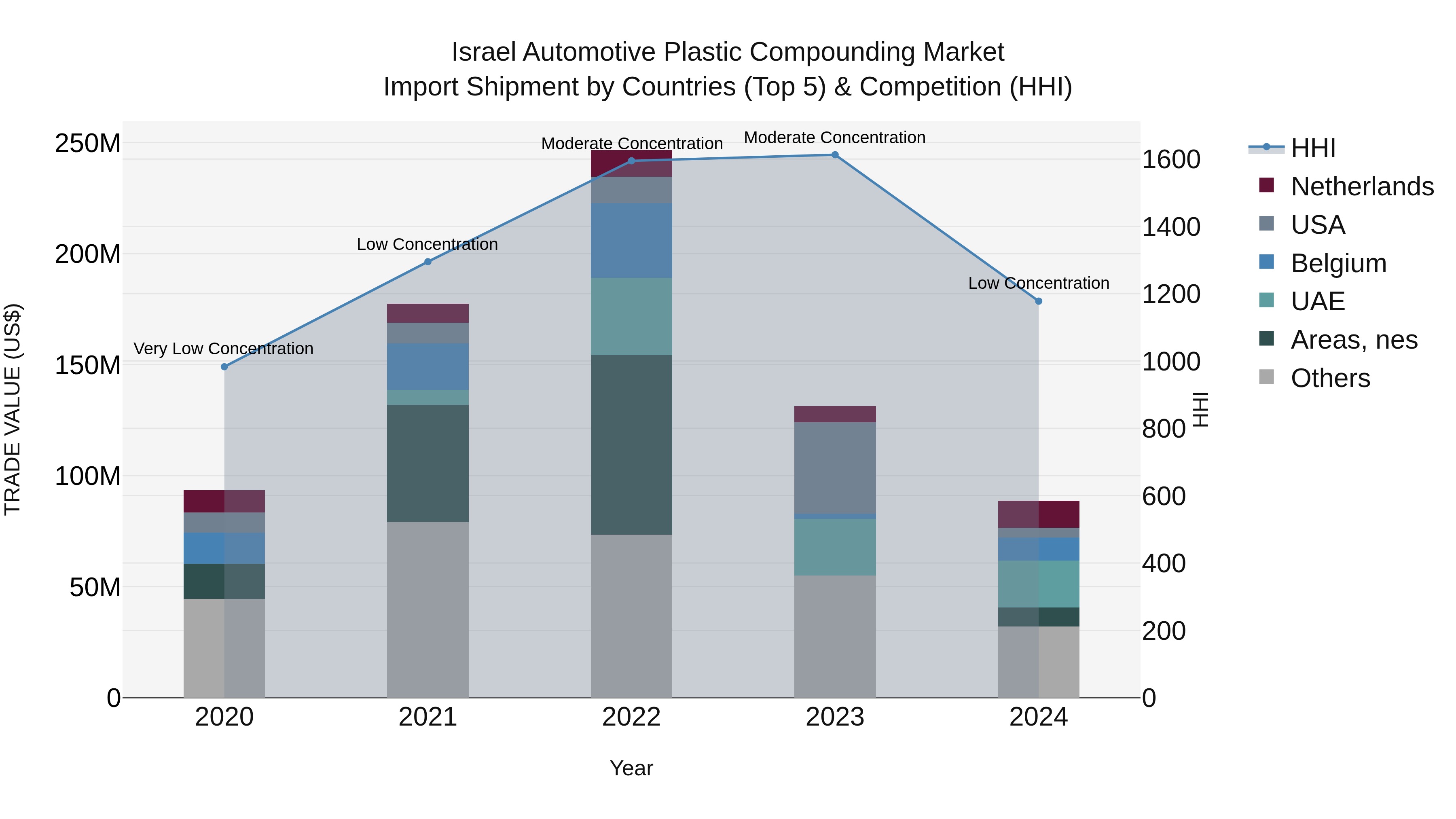 Israel Automotive Plastic Compounding Market Top 5 Importing Countries and Market Competition (HHI) Analysis