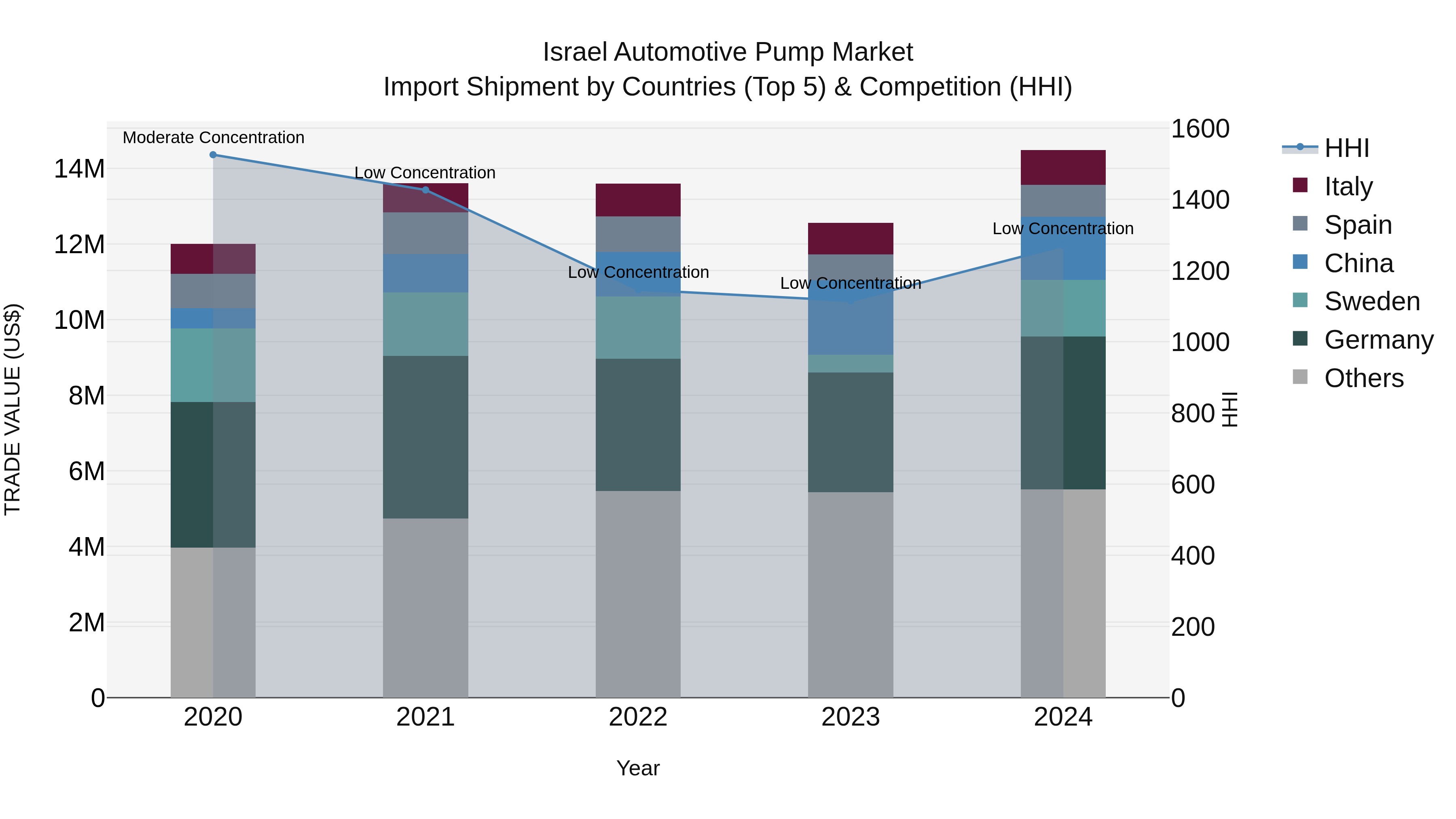 Israel Automotive Pump Market Top 5 Importing Countries and Market Competition (HHI) Analysis