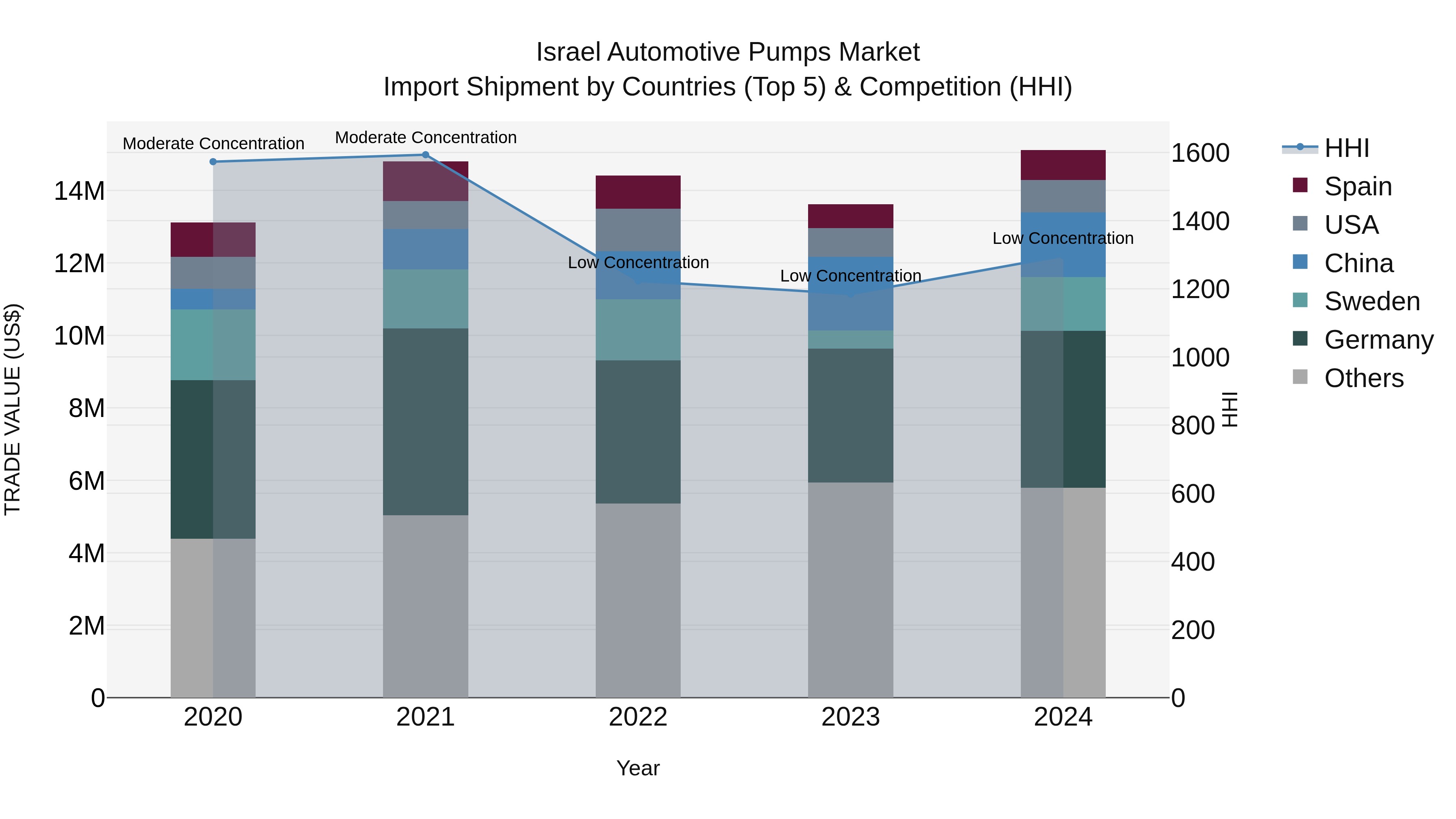 Israel Automotive Pumps Market Top 5 Importing Countries and Market Competition (HHI) Analysis