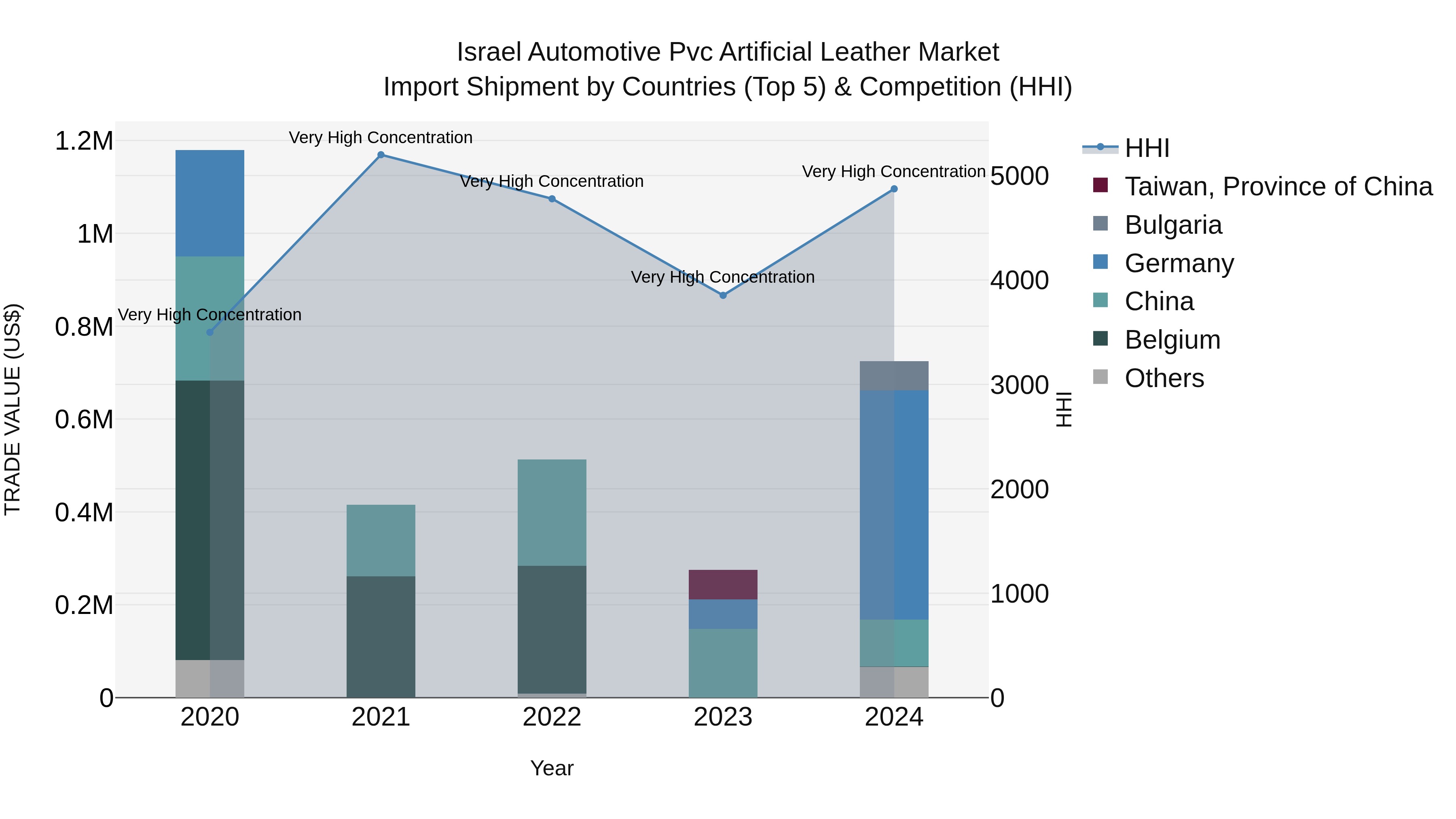 Israel Automotive Pvc Artificial Leather Market Top 5 Importing Countries and Market Competition (HHI) Analysis