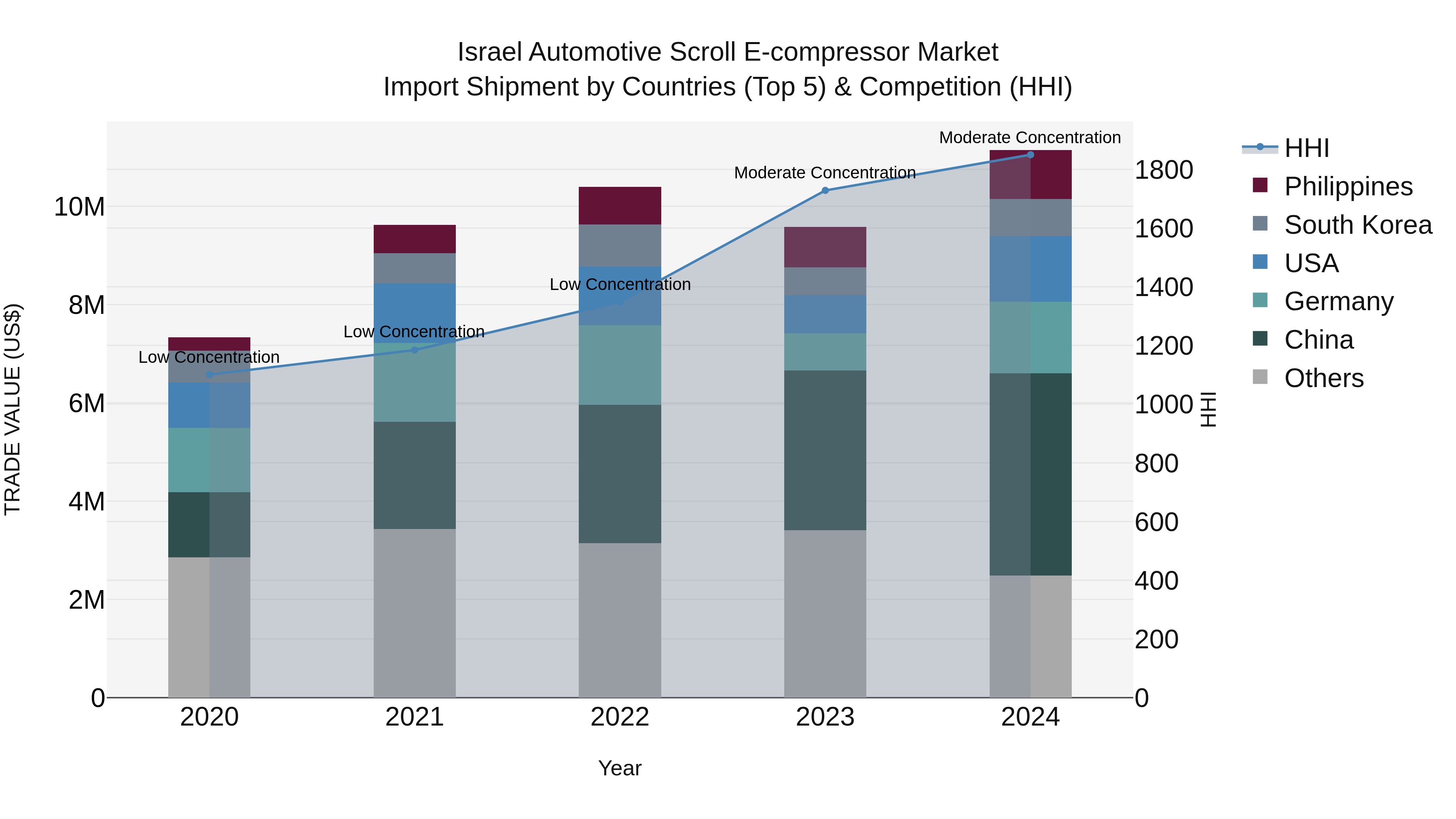 Israel Automotive Scroll E-compressor Market Top 5 Importing Countries and Market Competition (HHI) Analysis