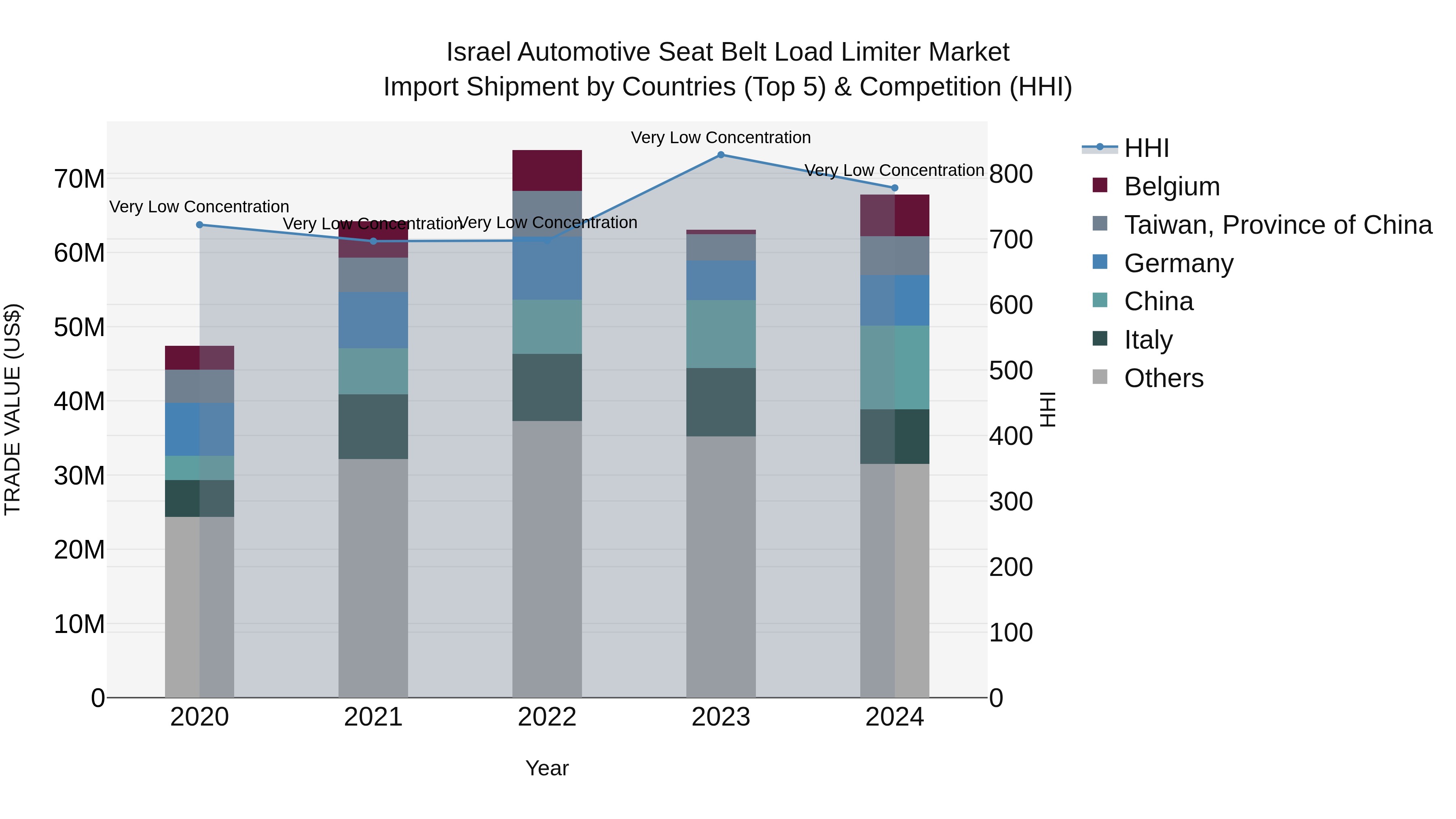 Israel Automotive Seat Belt Load Limiter Market Top 5 Importing Countries and Market Competition (HHI) Analysis