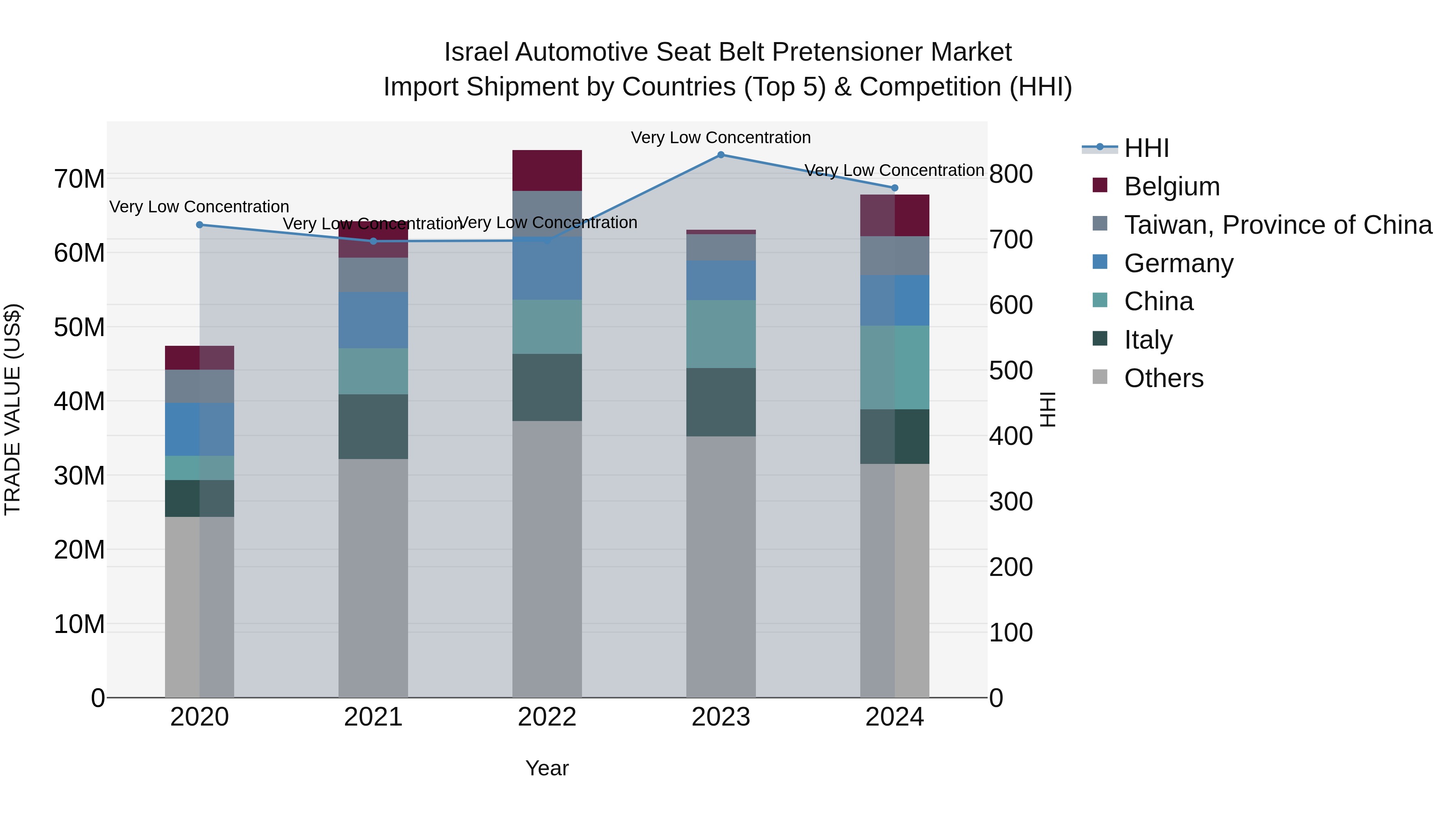 Israel Automotive Seat Belt Pretensioner Market Top 5 Importing Countries and Market Competition (HHI) Analysis