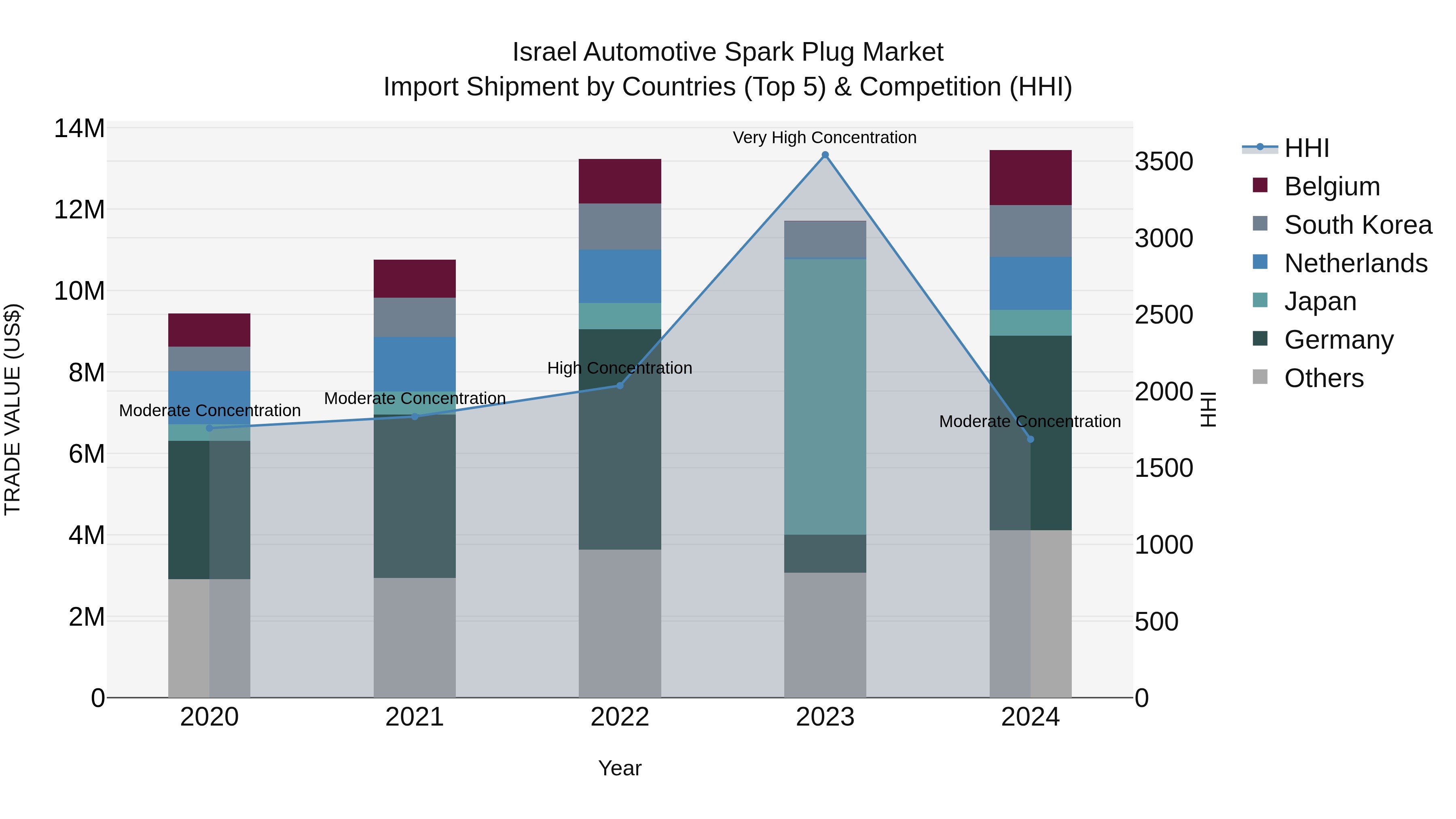 Israel Automotive Spark Plug Market Top 5 Importing Countries and Market Competition (HHI) Analysis