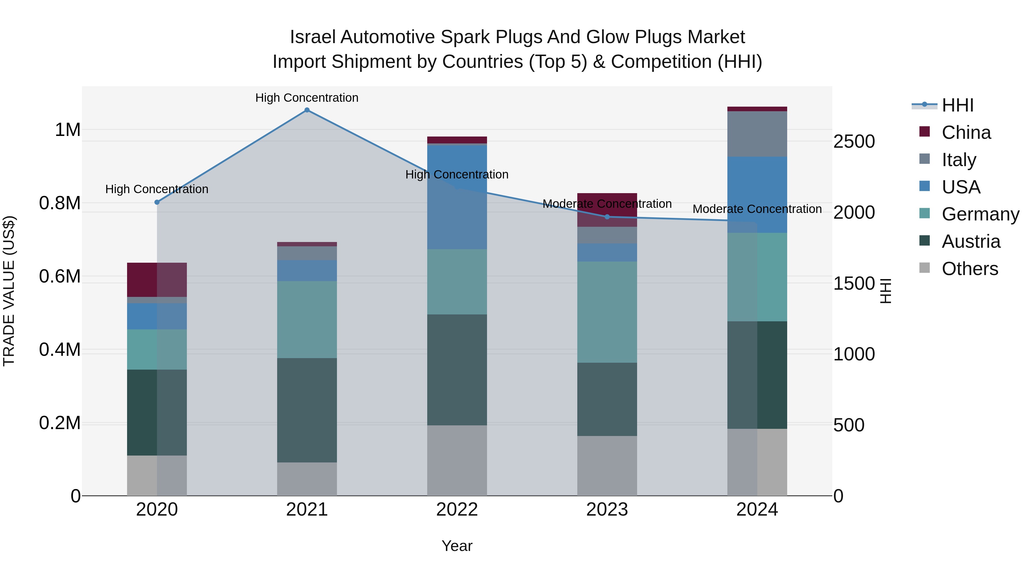 Israel Automotive Spark Plugs and Glow Plugs Market Top 5 Importing Countries and Market Competition (HHI) Analysis