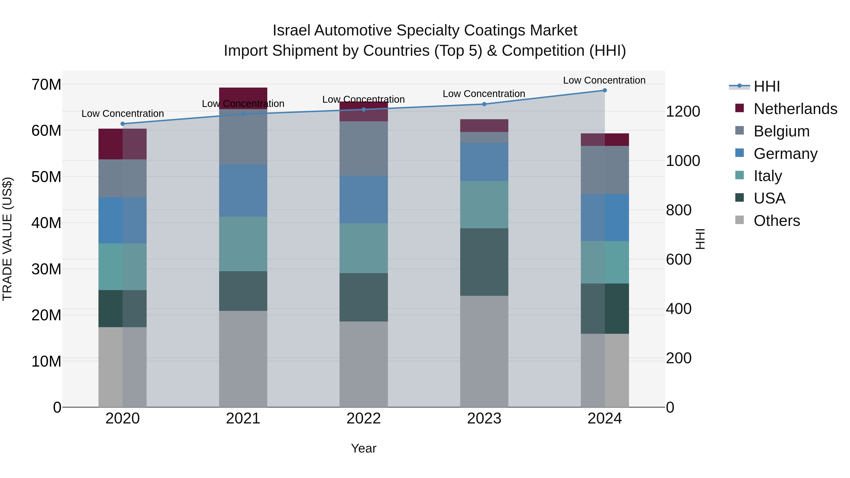 Israel Automotive Specialty Coatings Market Top 5 Importing Countries and Market Competition (HHI) Analysis