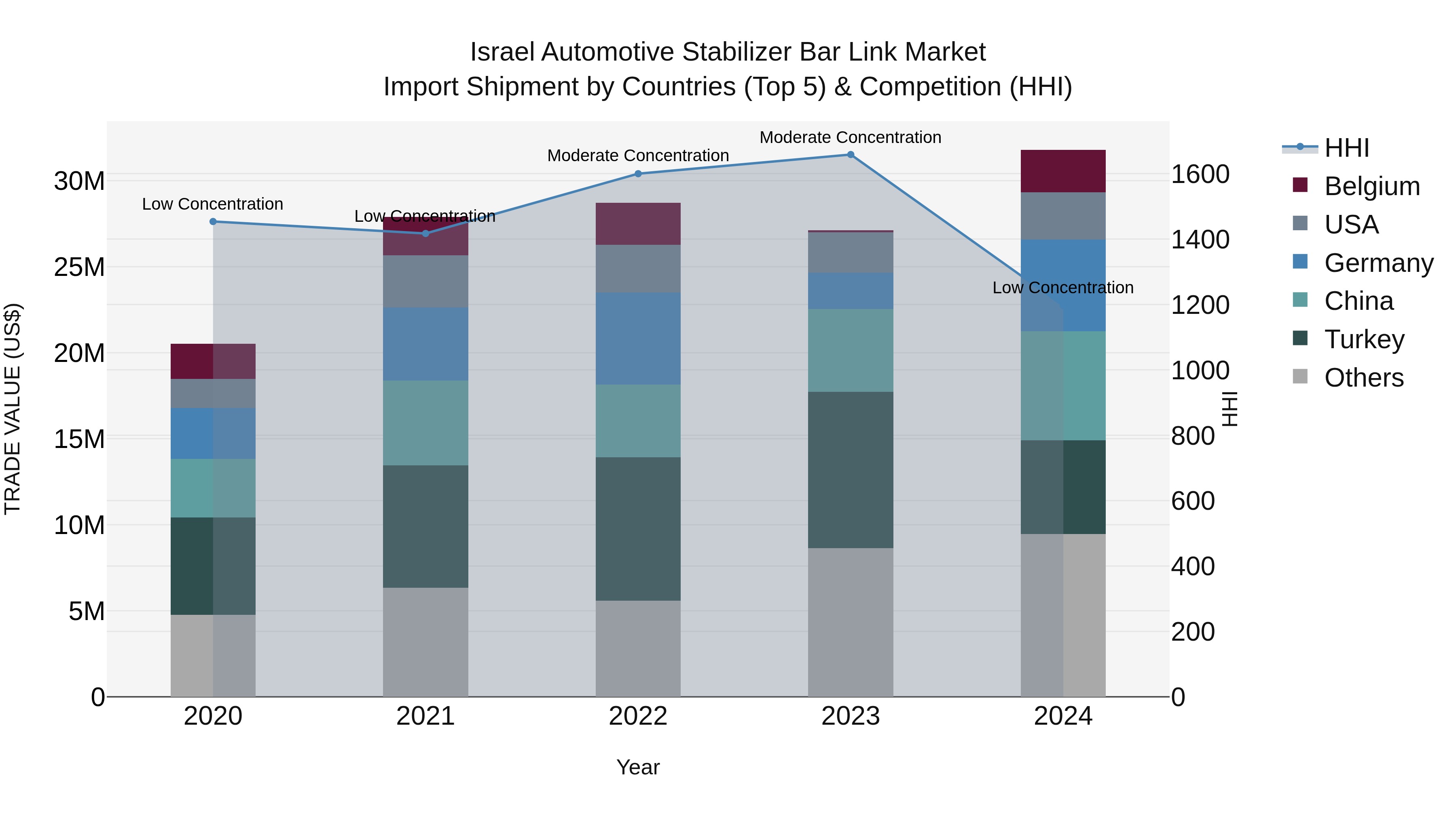 Israel Automotive Stabilizer Bar Link Market Top 5 Importing Countries and Market Competition (HHI) Analysis
