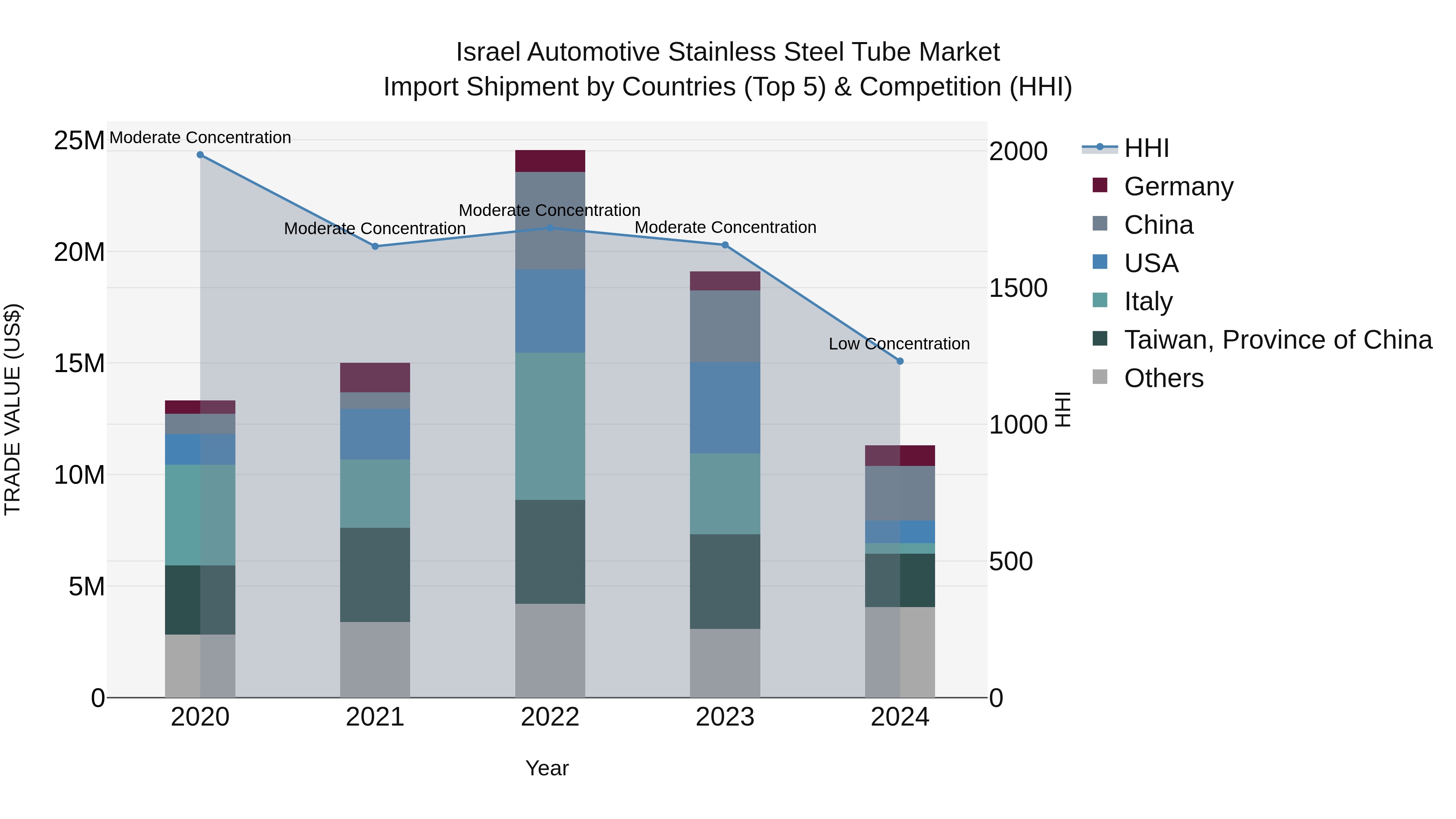 Israel Automotive Stainless Steel Tube Market Top 5 Importing Countries and Market Competition (HHI) Analysis