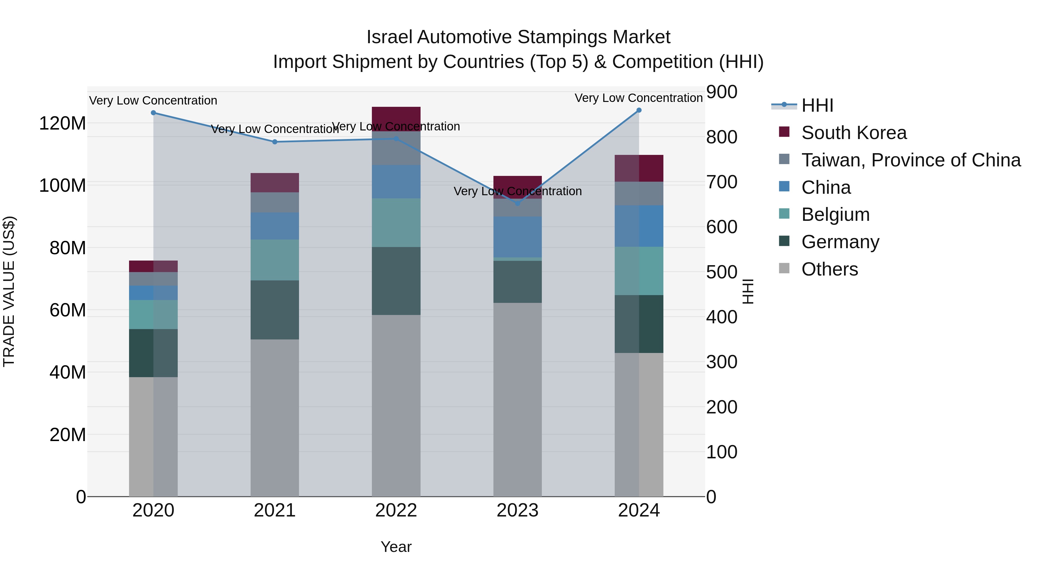 Israel Automotive Stampings Market Top 5 Importing Countries and Market Competition (HHI) Analysis