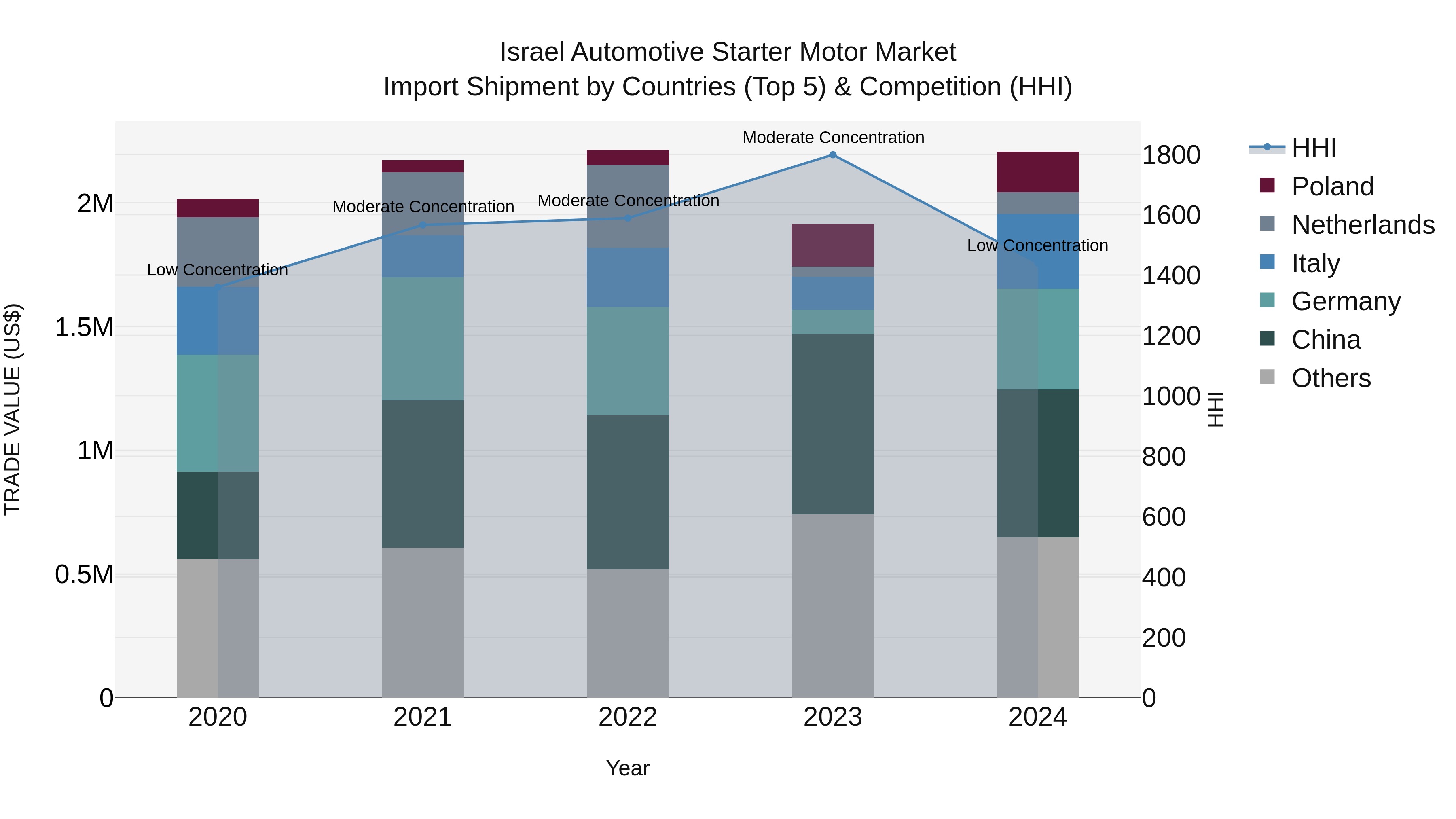 Israel Automotive Starter Motor Market Top 5 Importing Countries and Market Competition (HHI) Analysis