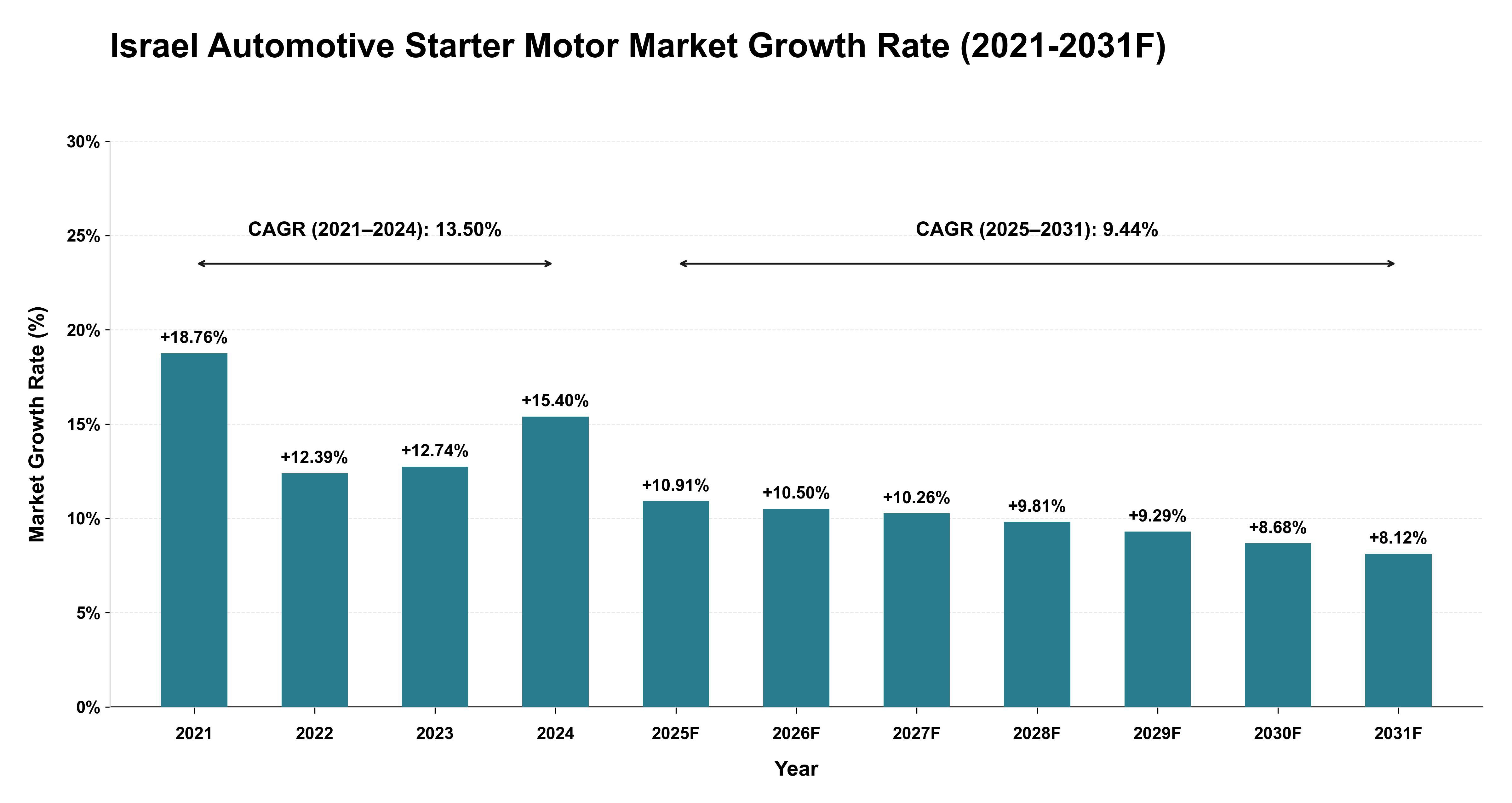 Israel Automotive Starter Motor Market Year-wise Growth Rate (2021-2031F)