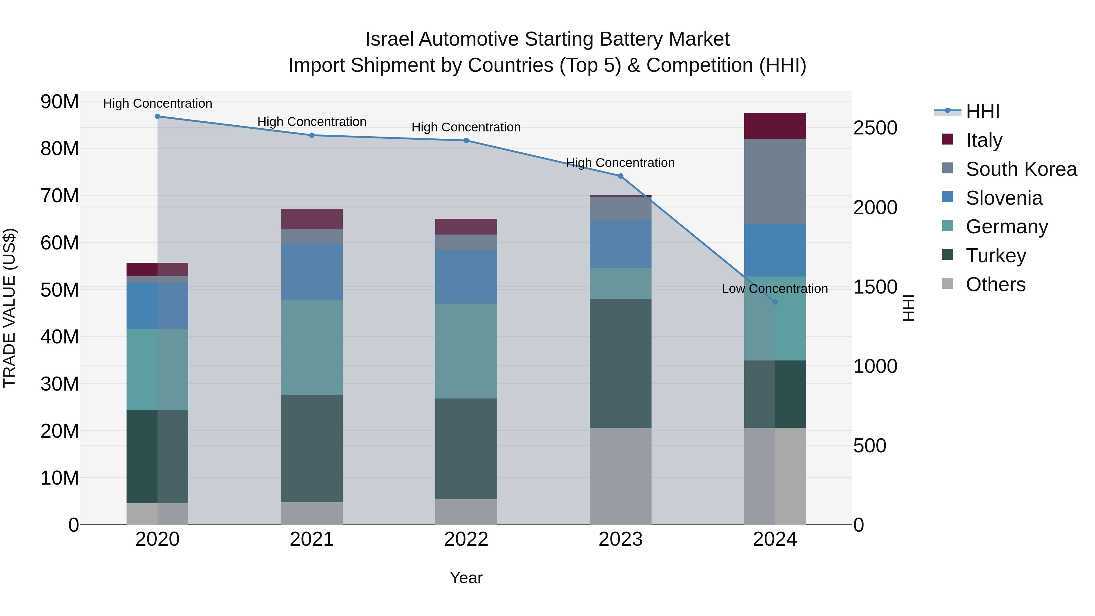 Israel Automotive Starting Battery Market Top 5 Importing Countries and Market Competition (HHI) Analysis