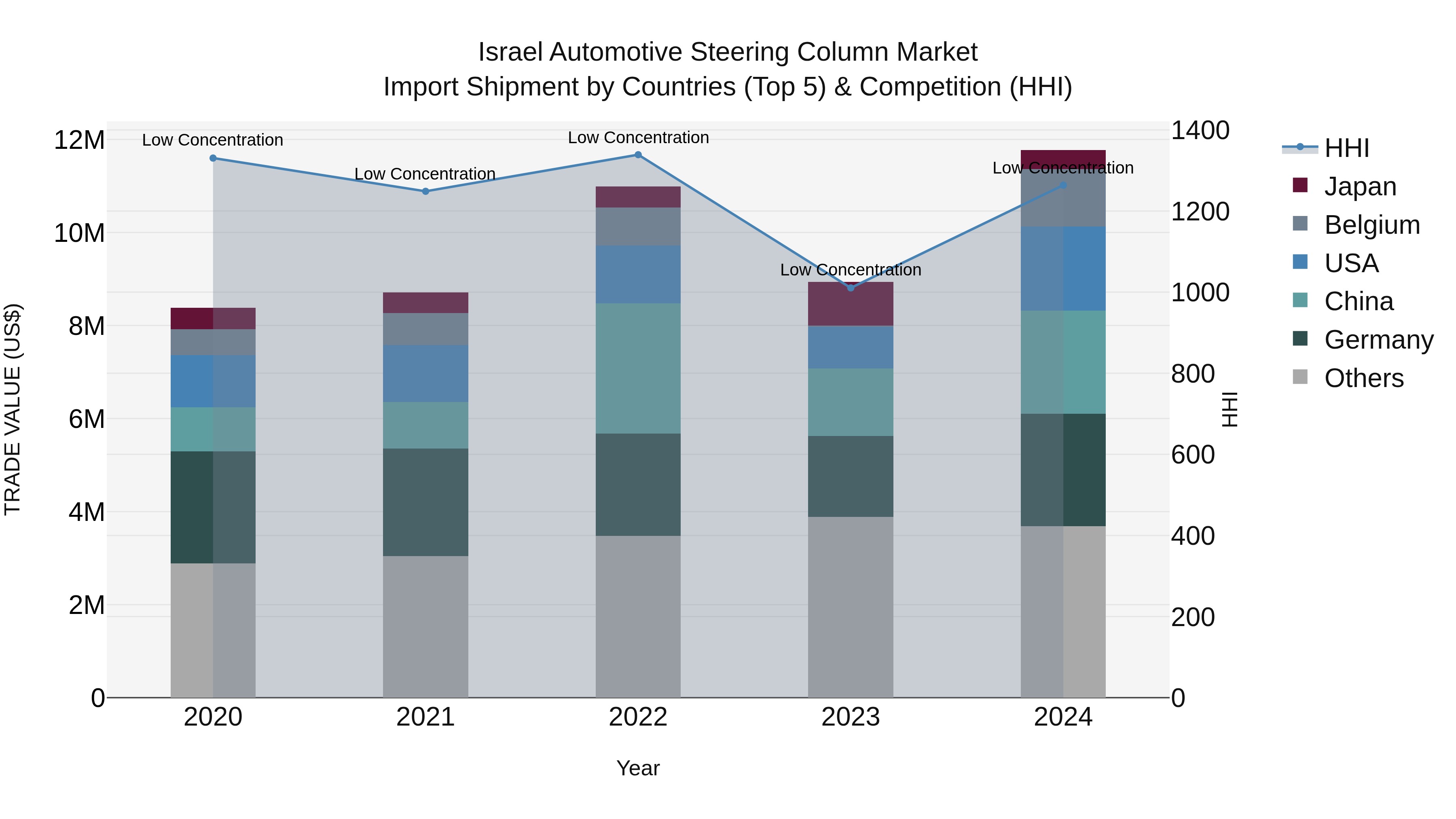 Israel Automotive Steering Column Market Top 5 Importing Countries and Market Competition (HHI) Analysis