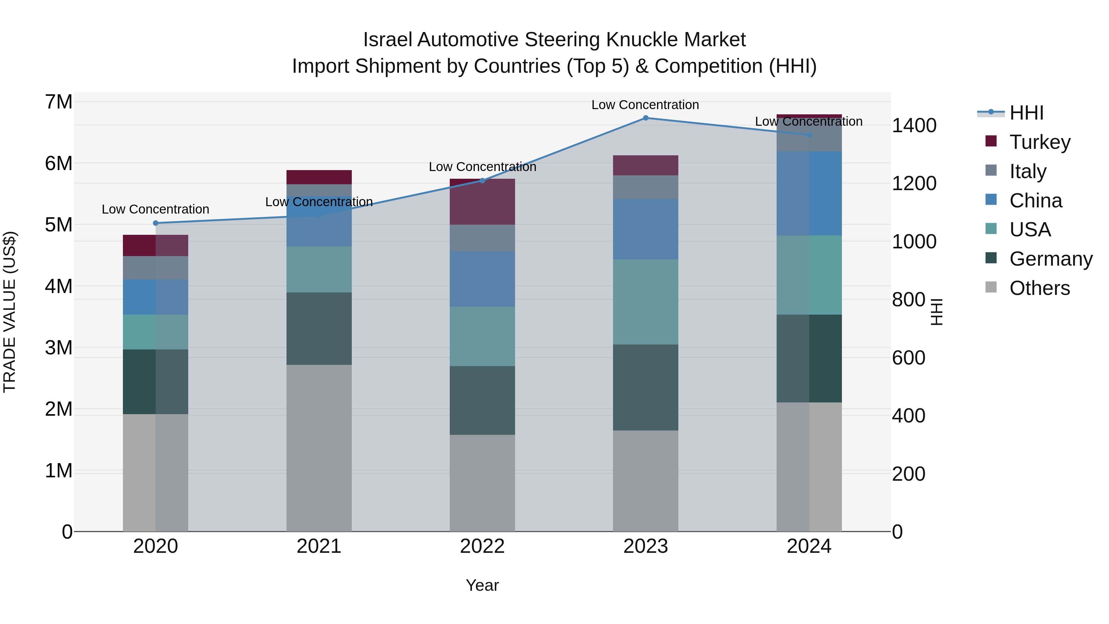 Israel Automotive Steering Knuckle Market Top 5 Importing Countries and Market Competition (HHI) Analysis