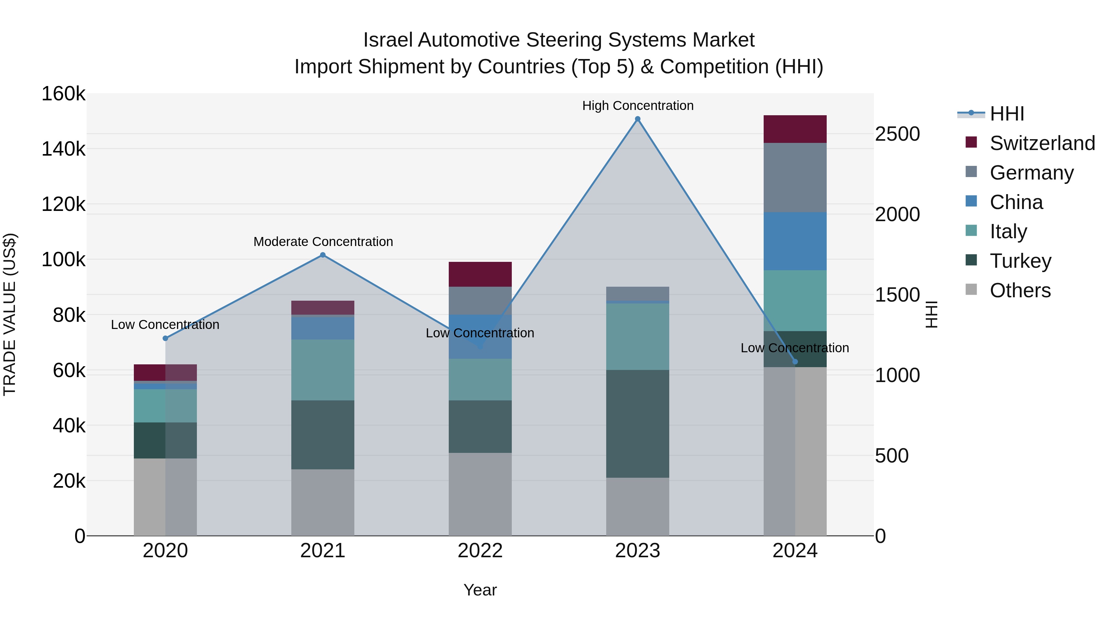 Israel Automotive Steering Systems Market Top 5 Importing Countries and Market Competition (HHI) Analysis