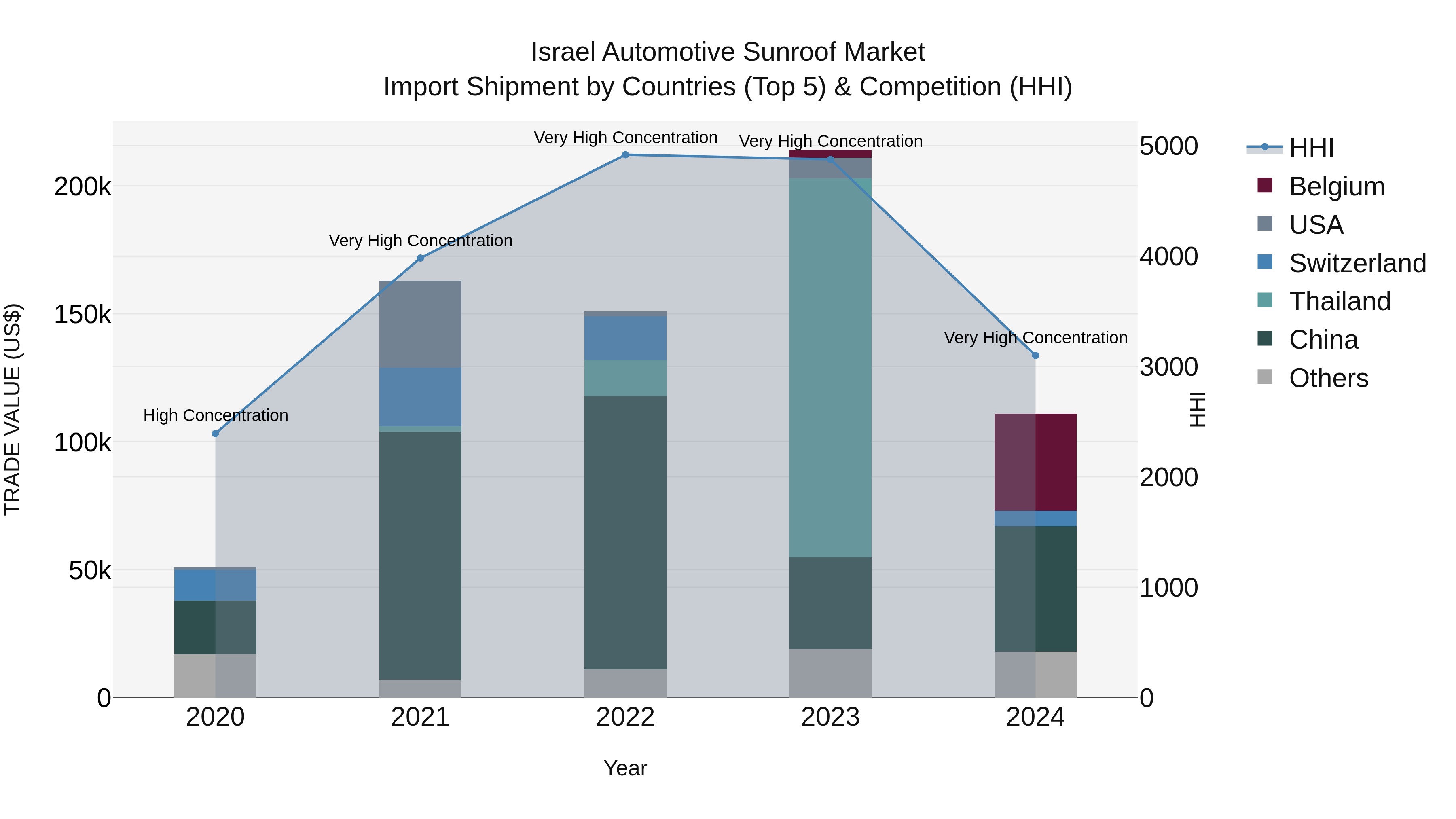 Israel Automotive Sunroof Market Top 5 Importing Countries and Market Competition (HHI) Analysis