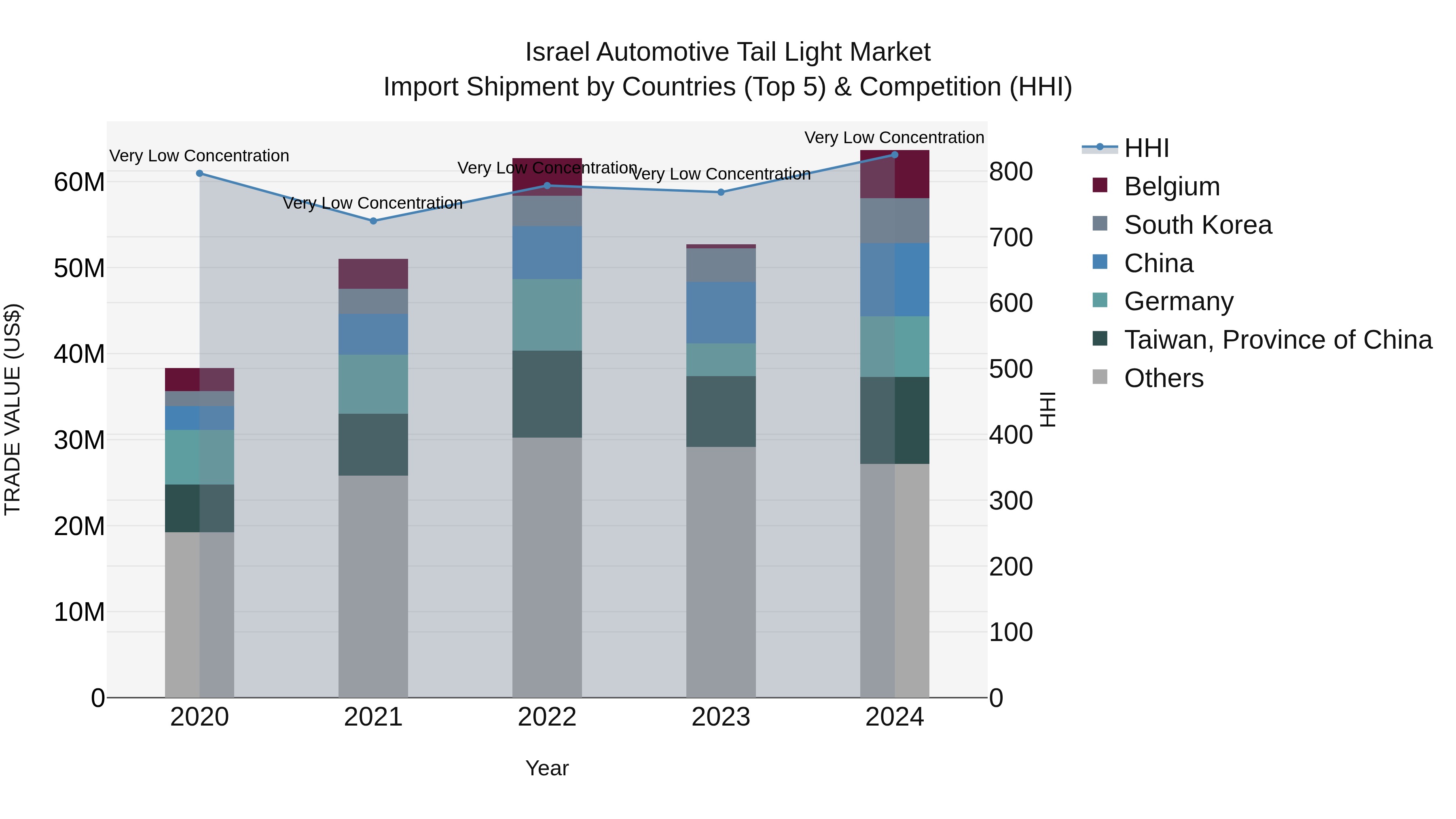 Israel Automotive Tail Light Market Top 5 Importing Countries and Market Competition (HHI) Analysis