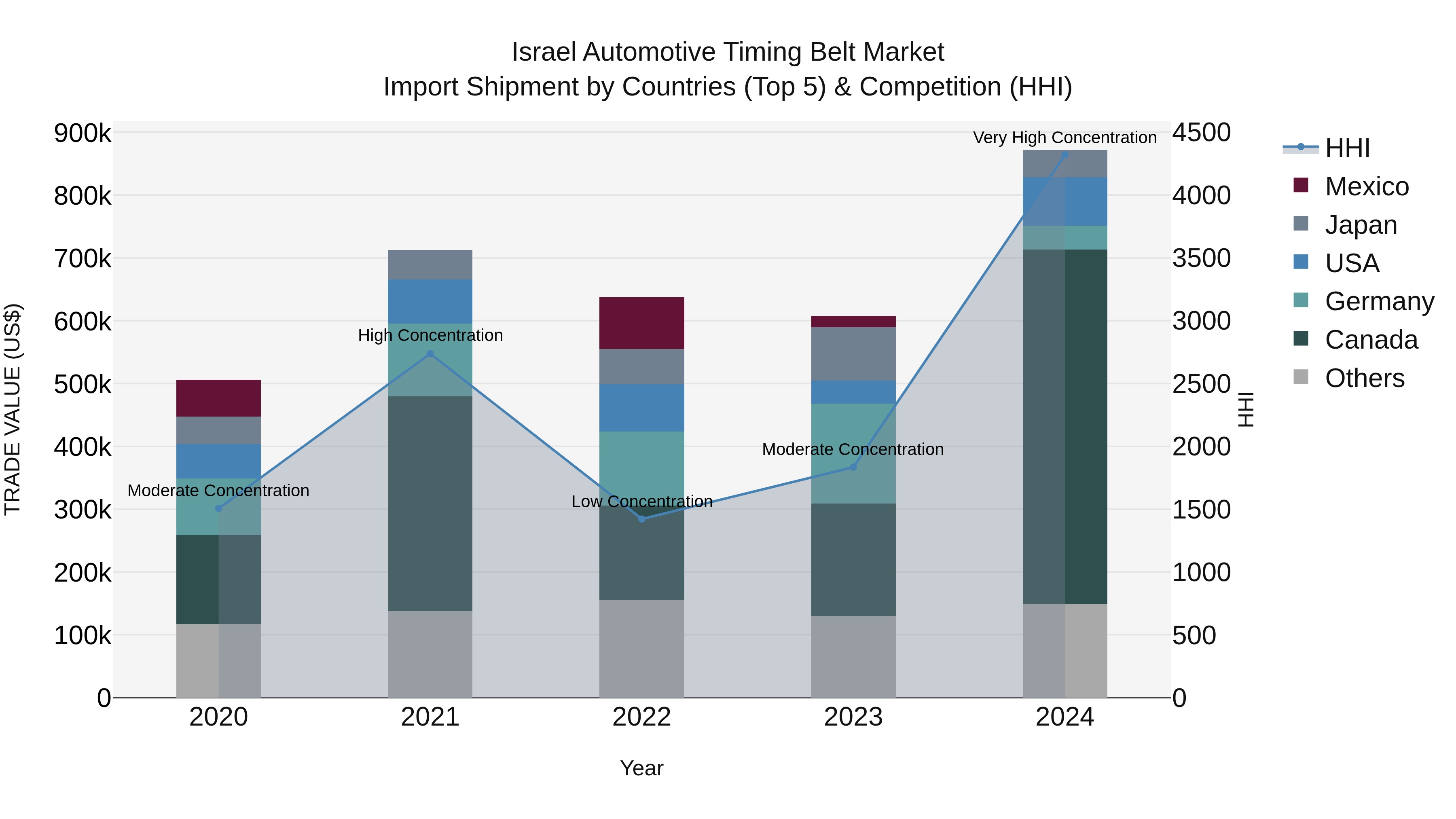 Israel Automotive Timing Belt Market Top 5 Importing Countries and Market Competition (HHI) Analysis