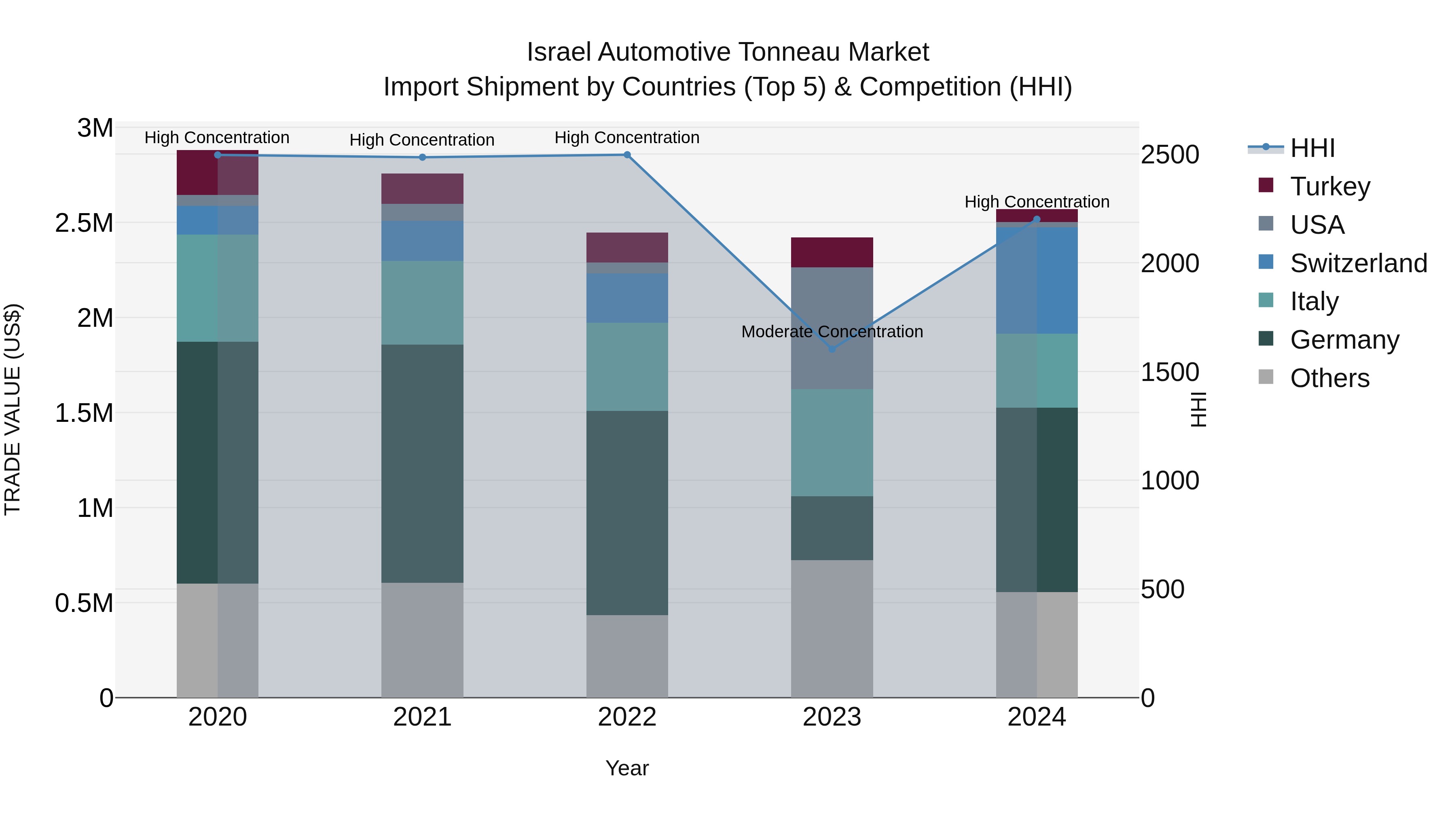 Israel Automotive Tonneau Market Top 5 Importing Countries and Market Competition (HHI) Analysis