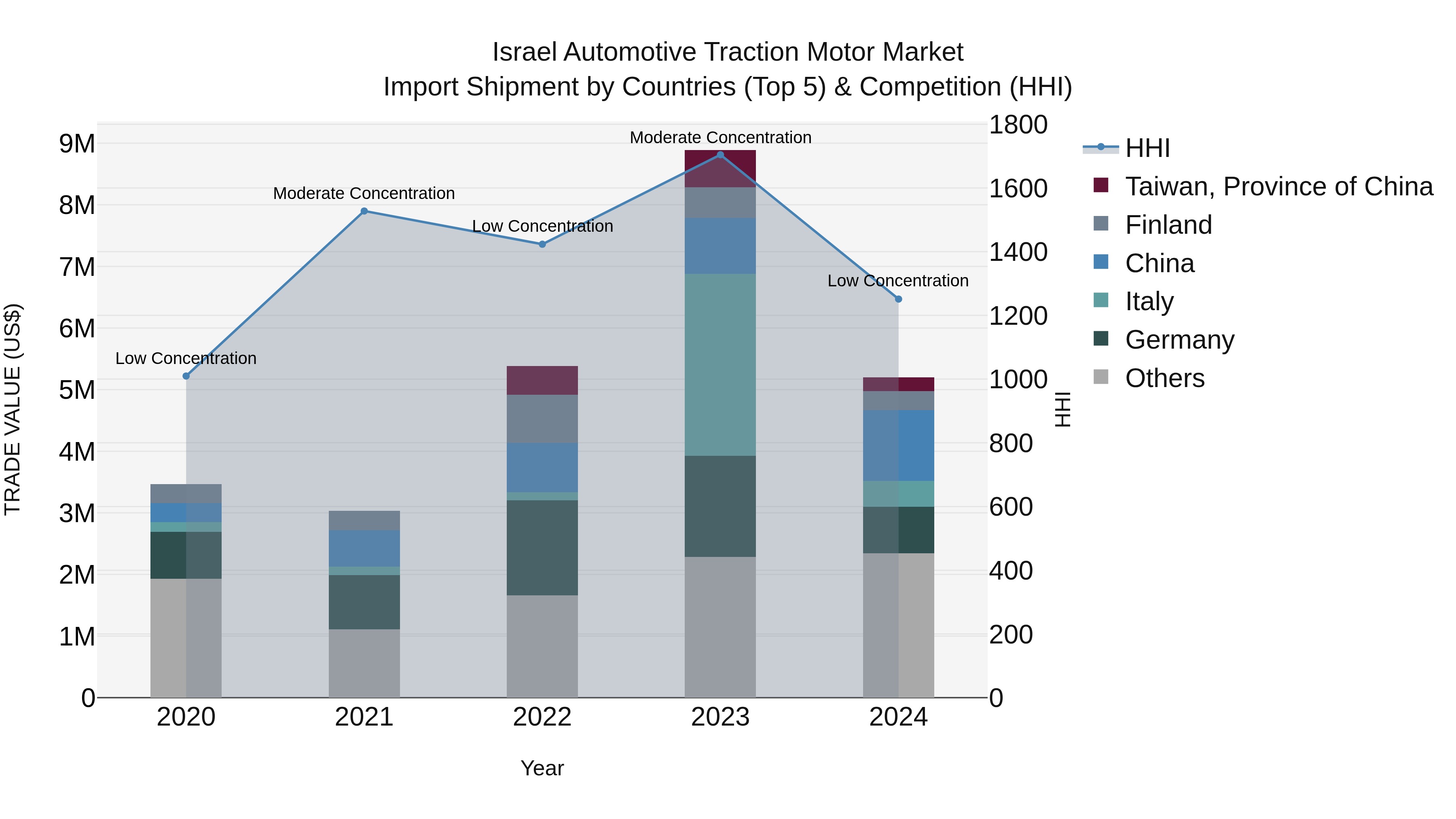 Israel Automotive Traction Motor Market Top 5 Importing Countries and Market Competition (HHI) Analysis